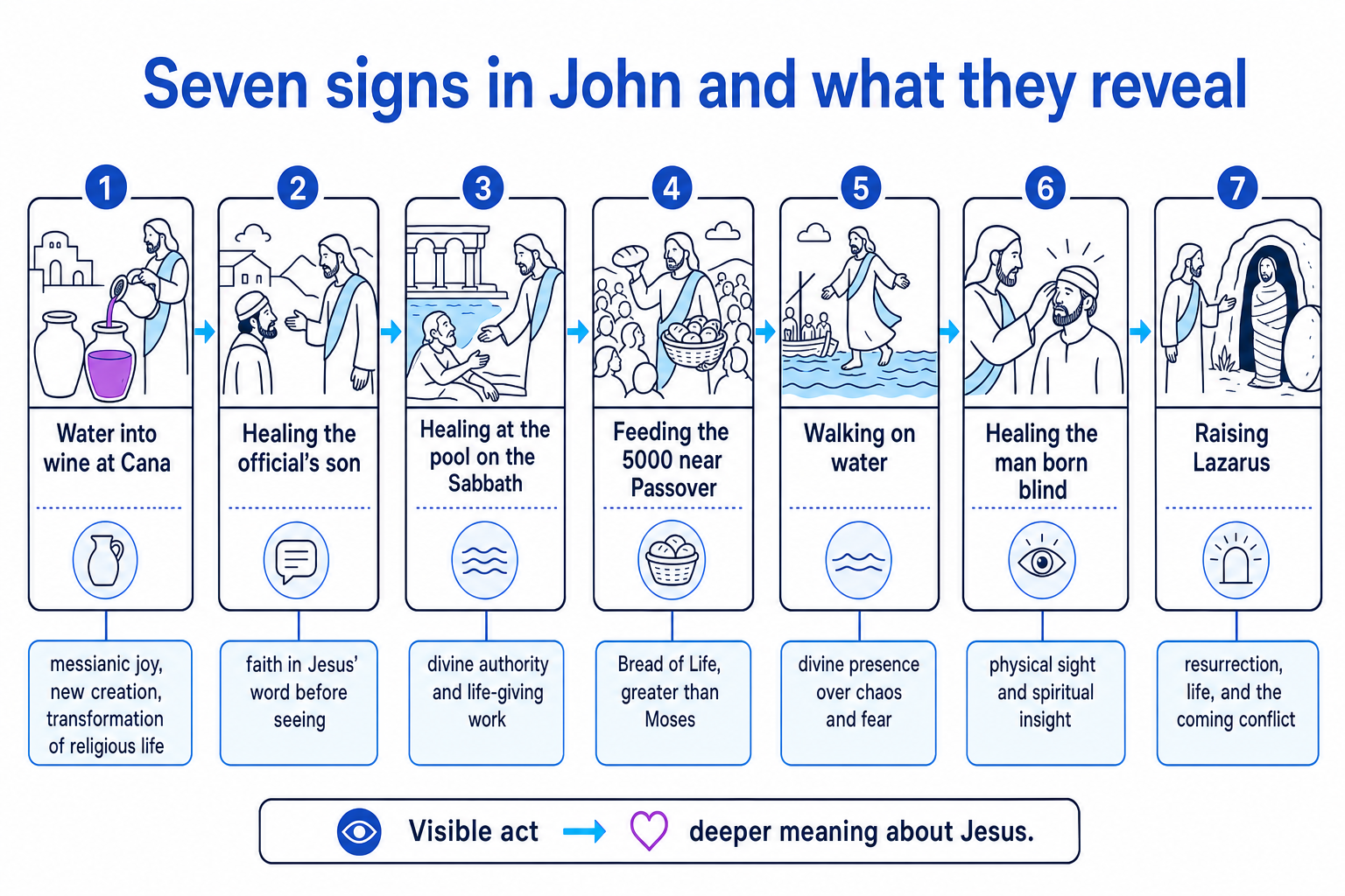Timeline of the seven signs in John from water into wine to raising Lazarus, with a short meaning label under each sign