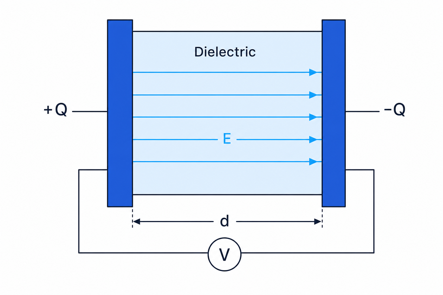 Parallel-plate capacitor with labelled positive and negative plates, dielectric, electric field lines, plate separation, and potential difference