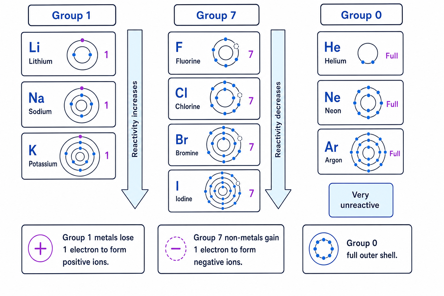 Simplified periodic table columns for Groups 1, 7 and 0 with outer-shell electron patterns and arrows showing Group 1 reactivity increases down the group while Group 7 reactivity decreases