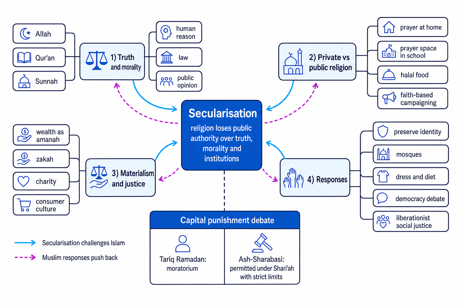 Concept map of secularisation in Britain showing challenges to Islamic truth, public religion, materialism, identity and the capital punishment debate