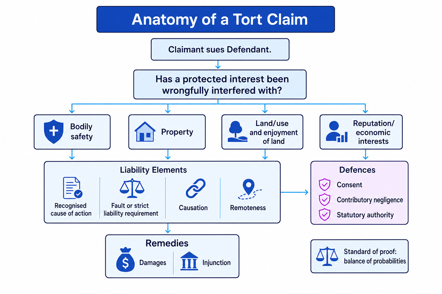 Flowchart showing claimant, defendant, protected interests, liability elements, defences and remedies in a tort claim