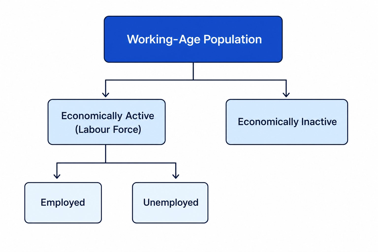 Labour market classification tree showing working-age population splitting into economically active and economically inactive, with economically active further splitting into employed and unemployed
