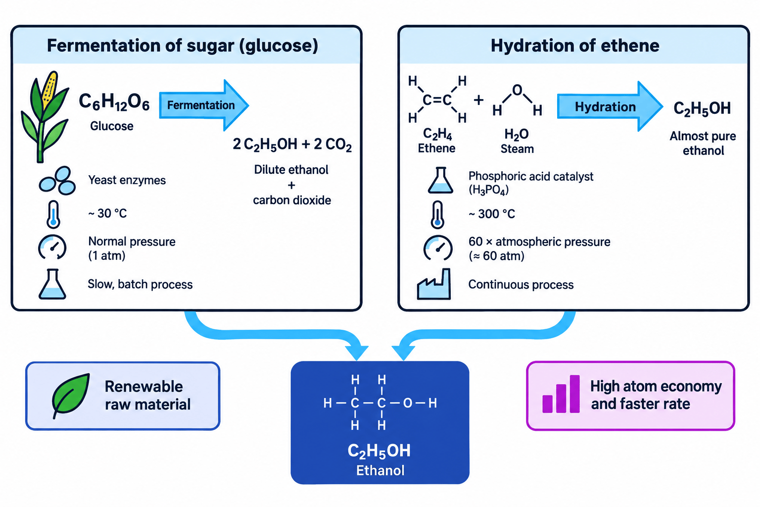 Flowchart comparing fermentation and hydration pathways for making ethanol