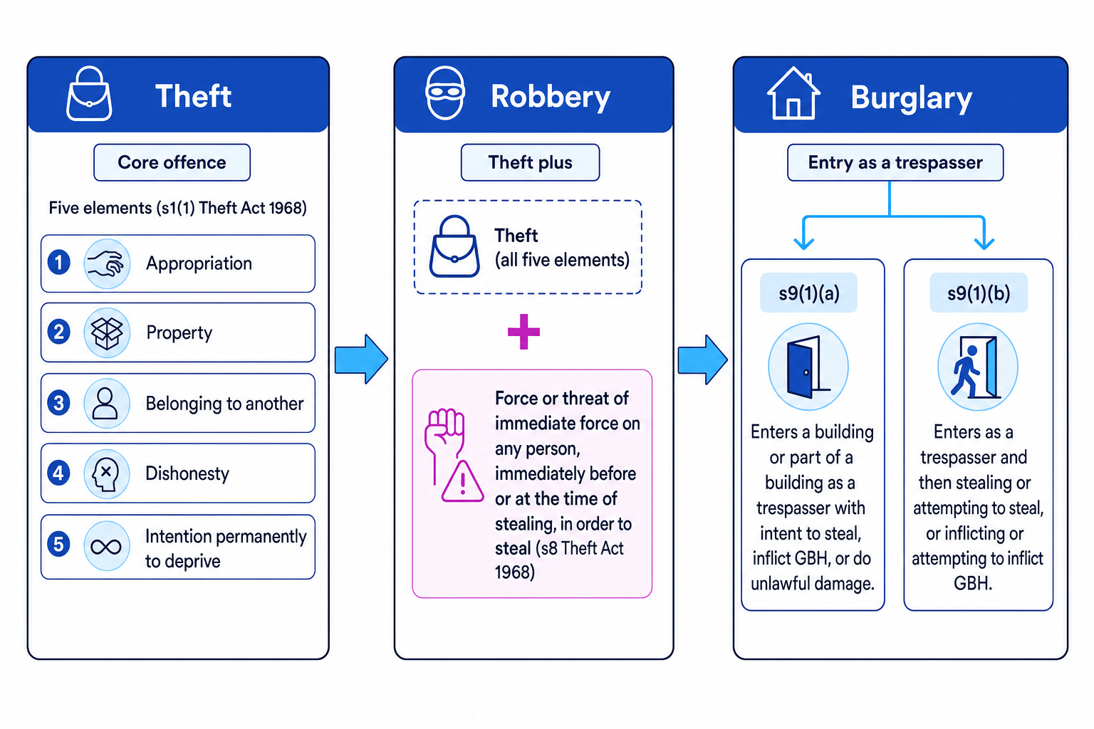 Comparison figure of theft, robbery and burglary showing the five theft elements, robbery as theft plus force, and burglary split into s9(1)(a) and s9(1)(b)