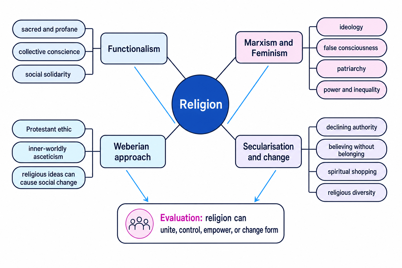 Concept map linking religion to functionalism, Marxism and feminism, Weberian ideas, and secularisation and change