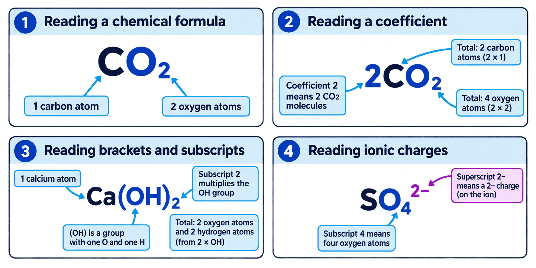 Chemical formulae showing subscripts, coefficients, brackets and ion charges