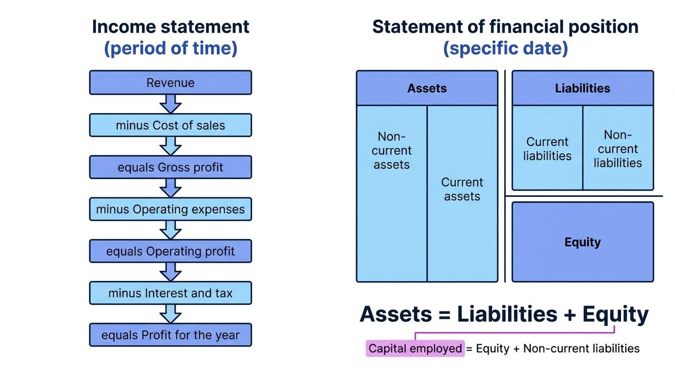 Income statement flow from revenue to profit and statement of financial position showing assets, liabilities and equity