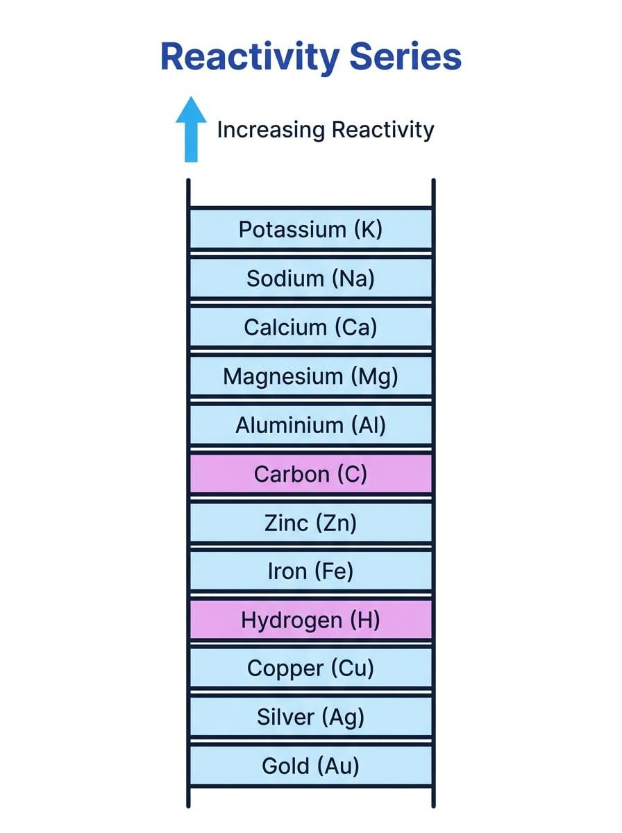 Reactivity series ladder showing metals from potassium to gold, including carbon and hydrogen as reference points