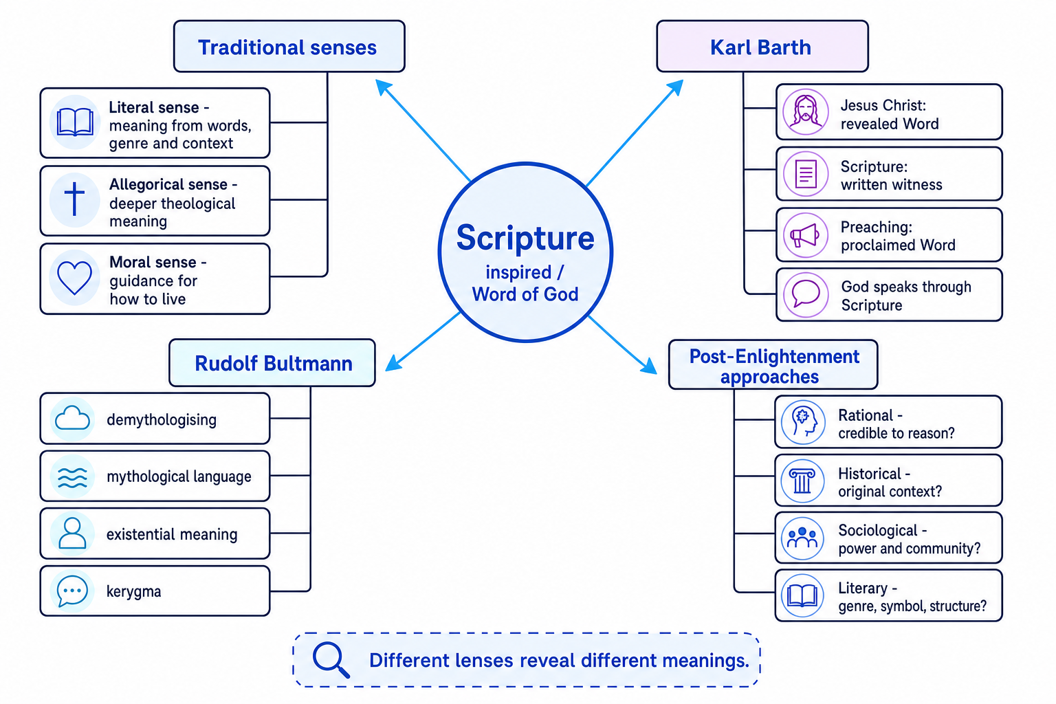 Concept map of Scripture interpretation showing traditional senses, Barth, Bultmann and four modern approaches