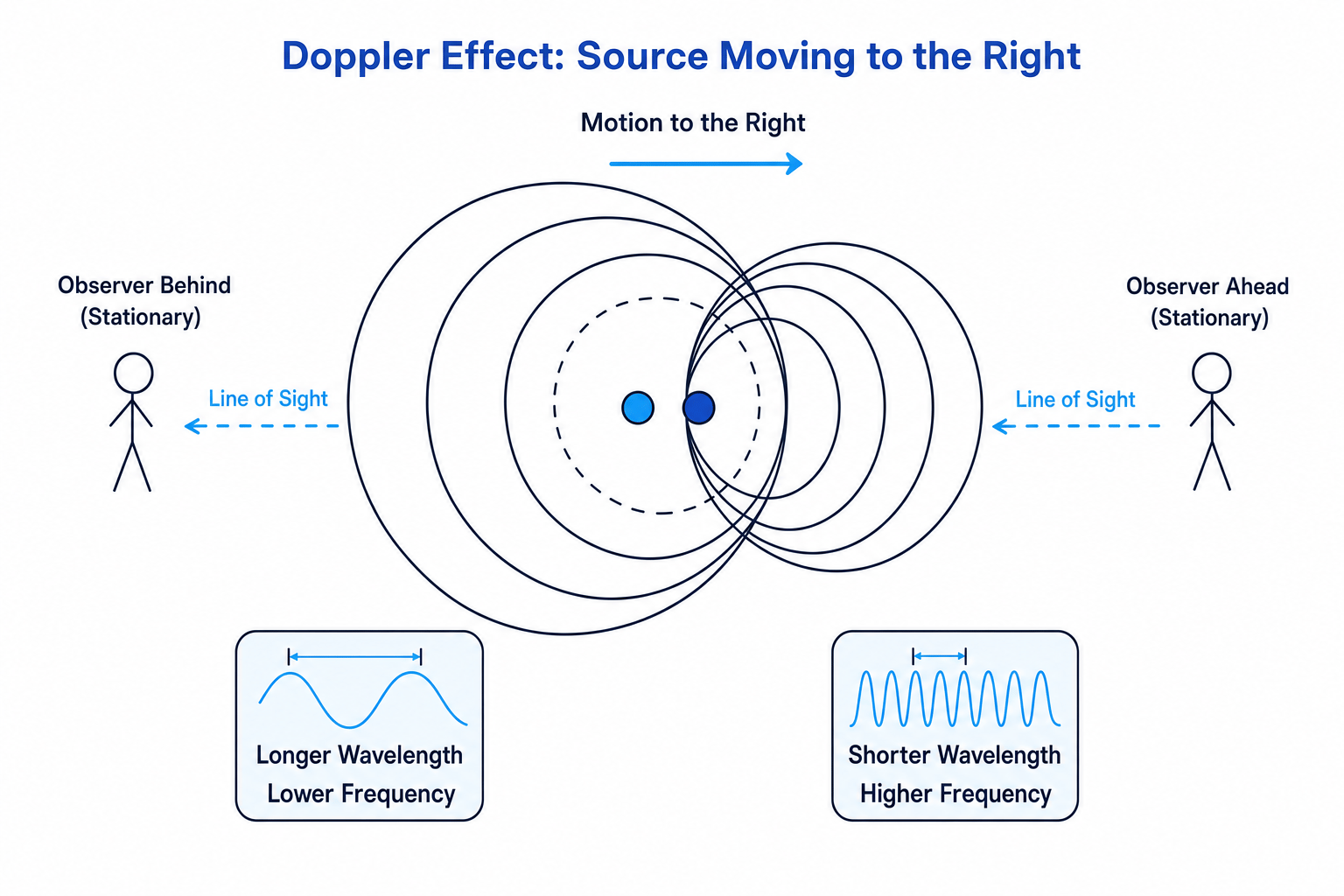 Doppler wavefront diagram for a source moving to the right, with shorter wavelength and higher frequency ahead, and longer wavelength and lower frequency behind