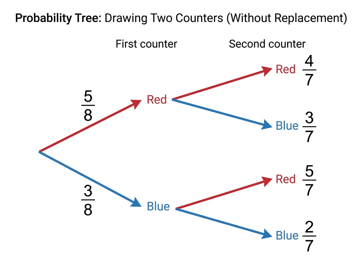 Probability tree for drawing two counters without replacement from a bag with 5 red and 3 blue counters, showing first and second branch probabilities