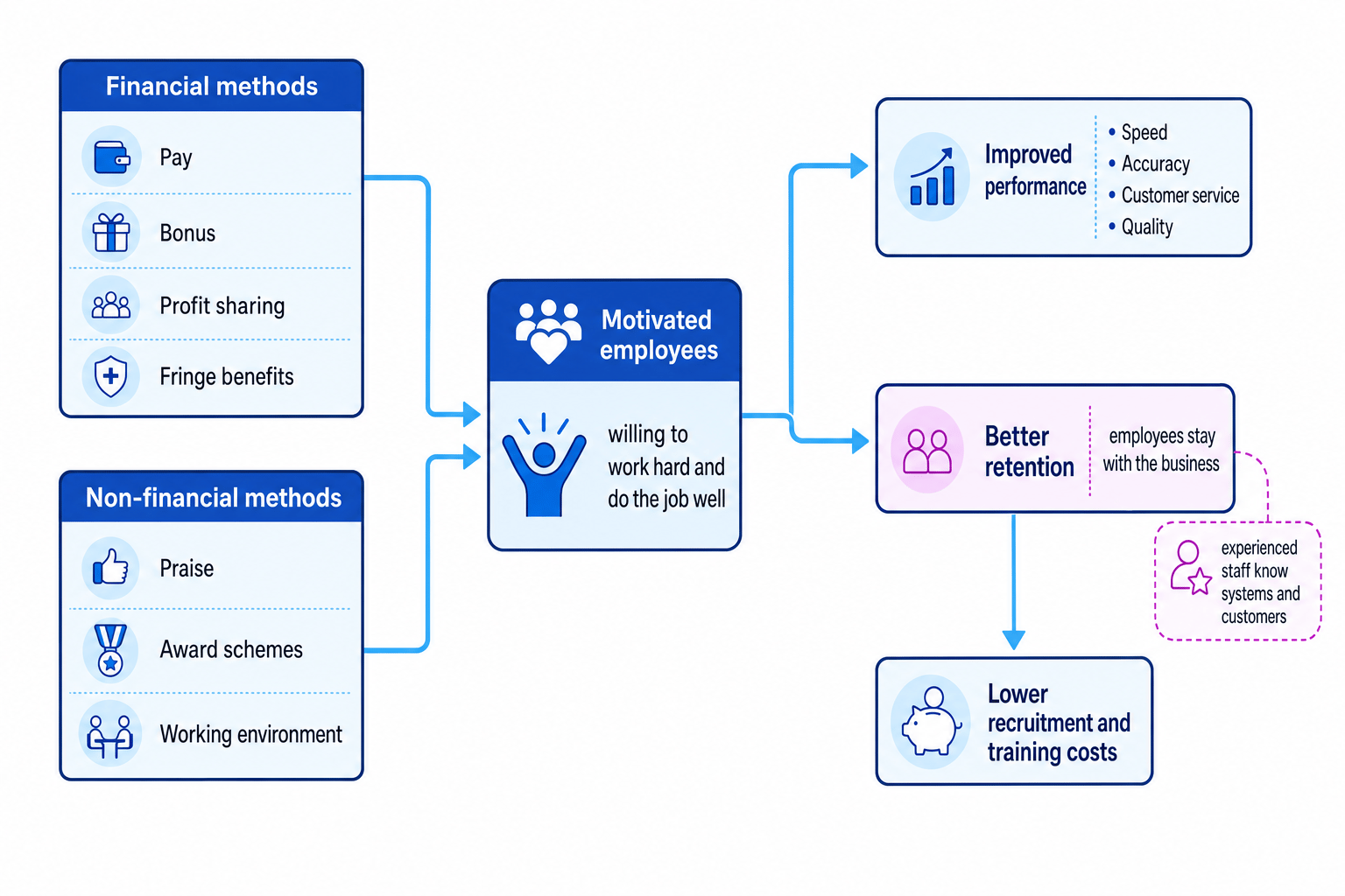 Concept map showing financial and non-financial motivation methods leading to motivated employees, improved performance, better retention, and lower recruitment and training costs