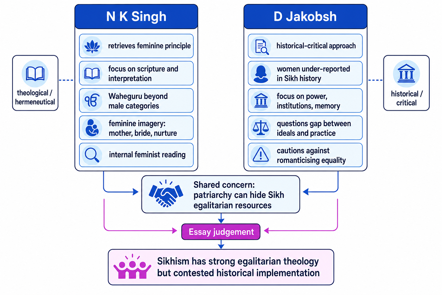 Comparison map showing N K Singh and D Jakobsh, their methods, key claims and a shared judgement about egalitarian theology and contested practice