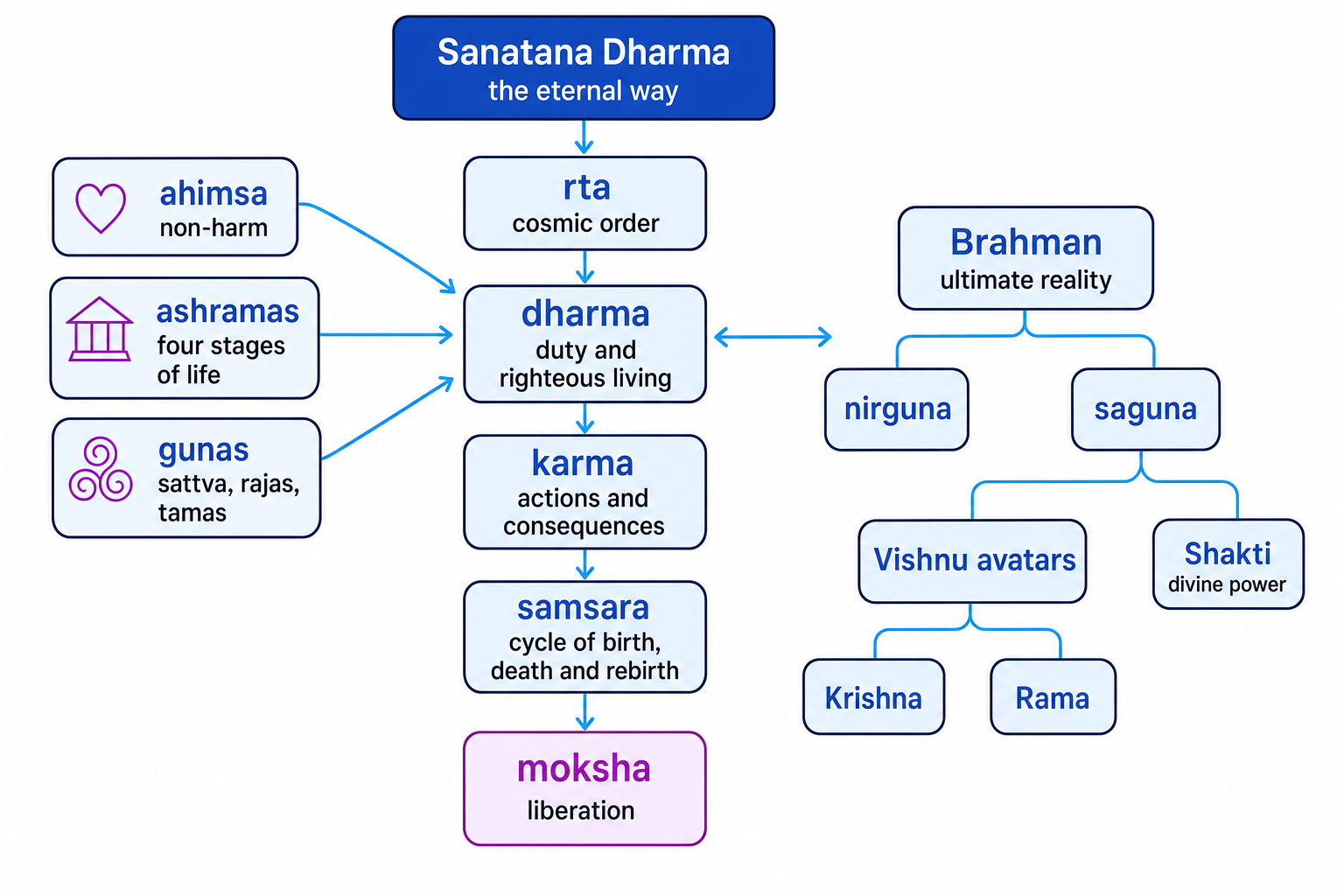 Concept map of the Hindu worldview linking Sanatana Dharma, rta, dharma, karma, samsara, moksha, Brahman, nirguna and saguna, Vishnu avatars Krishna and Rama, Shakti, ahimsa, ashramas and gunas
