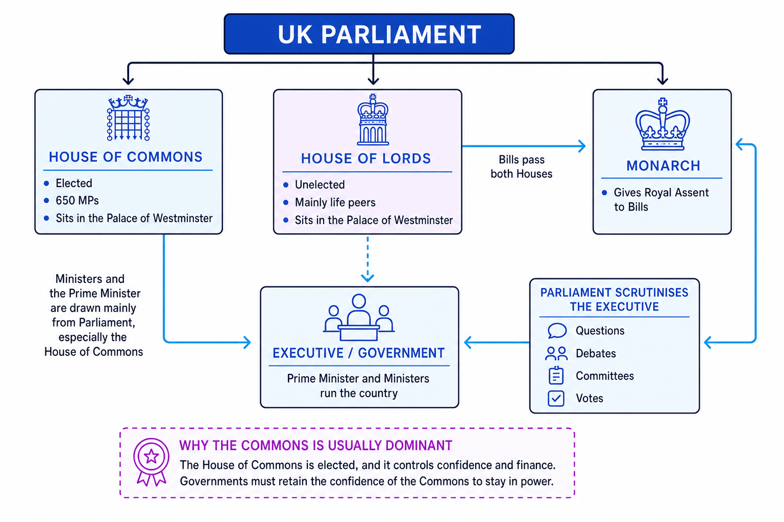 Constitutional diagram showing Commons, Lords, monarch, executive, and why the Commons is usually dominant