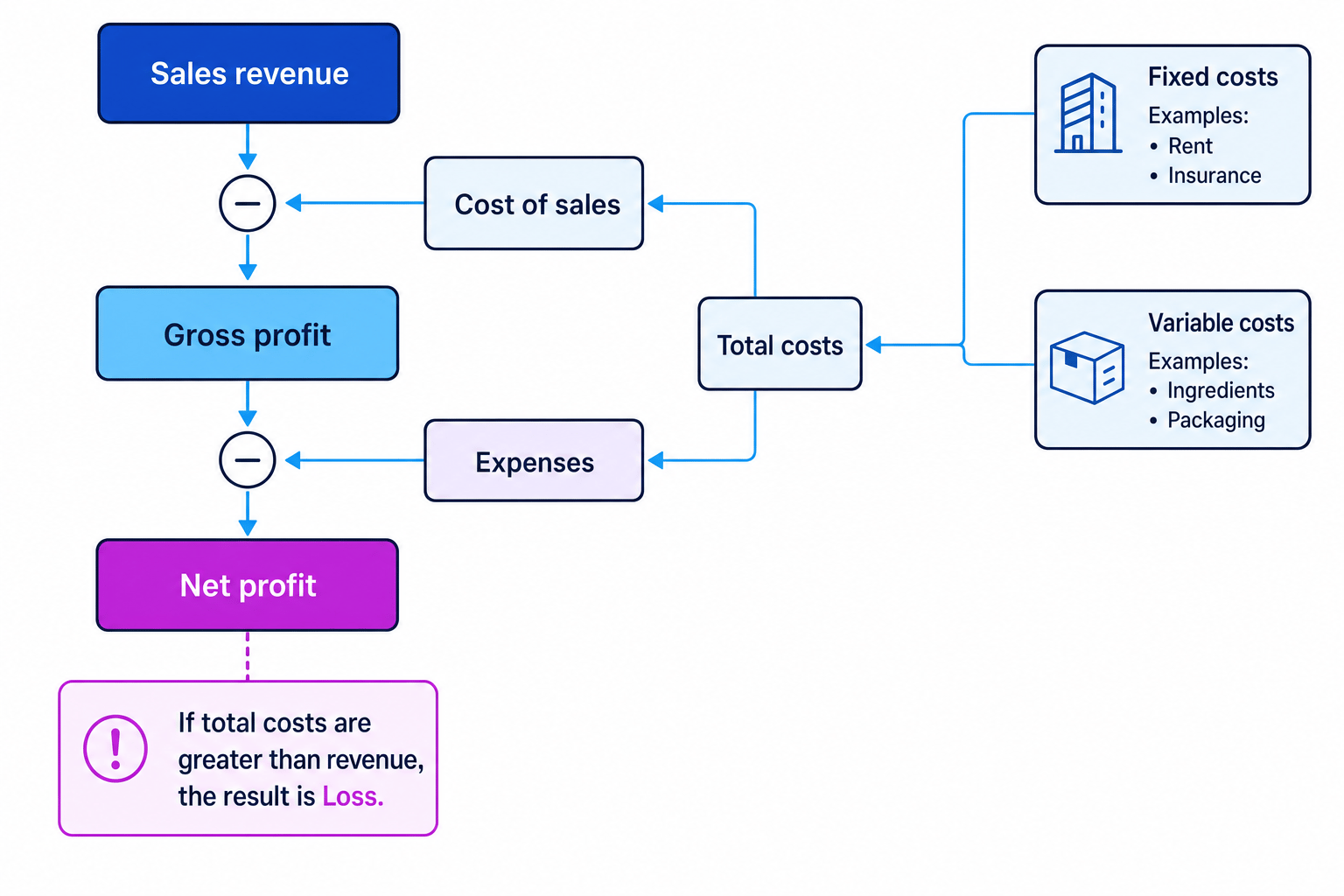 Flow diagram showing sales revenue, cost of sales, gross profit, expenses, net profit, loss, and fixed and variable costs