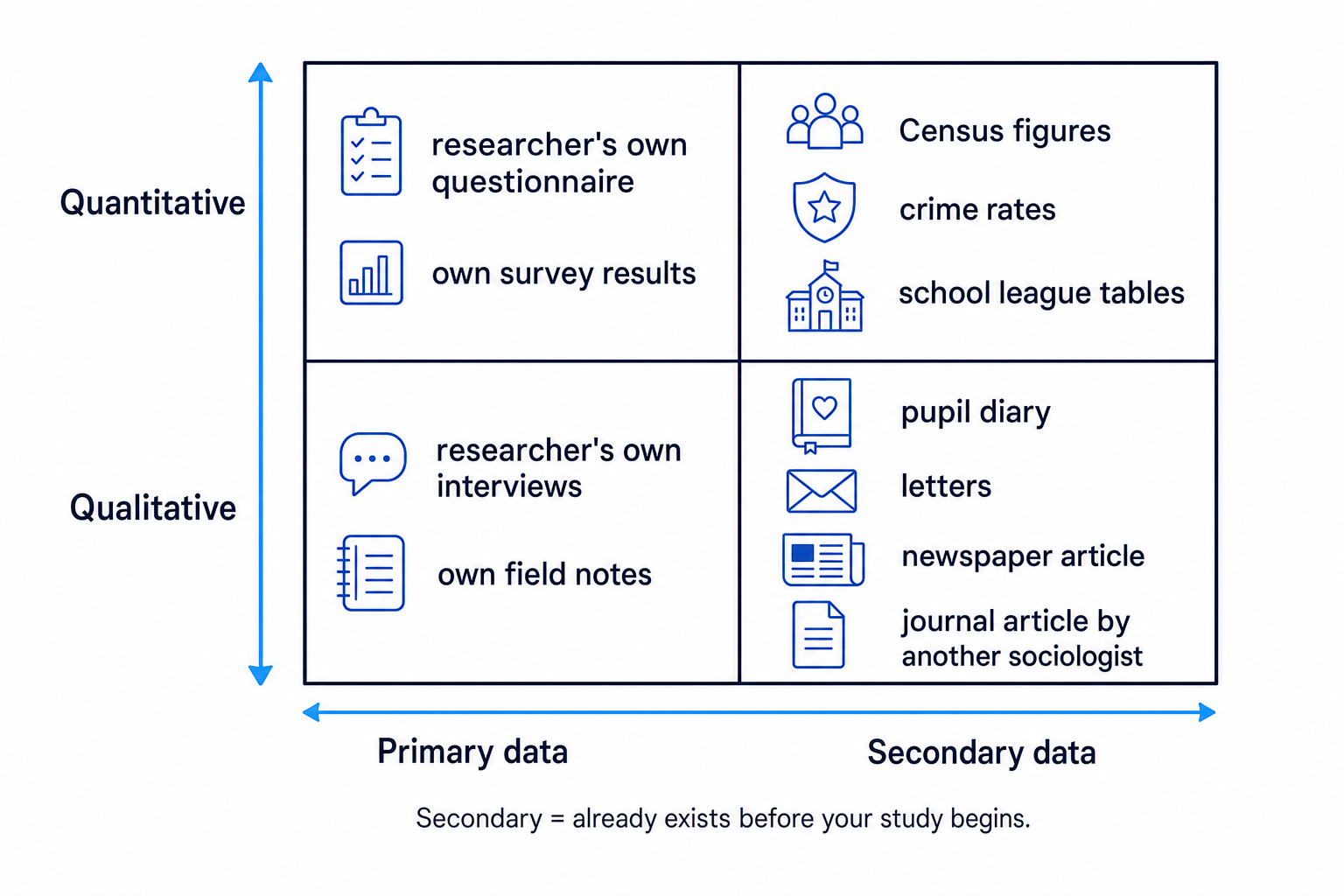 A 2 by 2 grid classifying examples as primary or secondary, and quantitative or qualitative, with Census figures, crime rates, diaries, newspaper articles and questionnaires labelled
