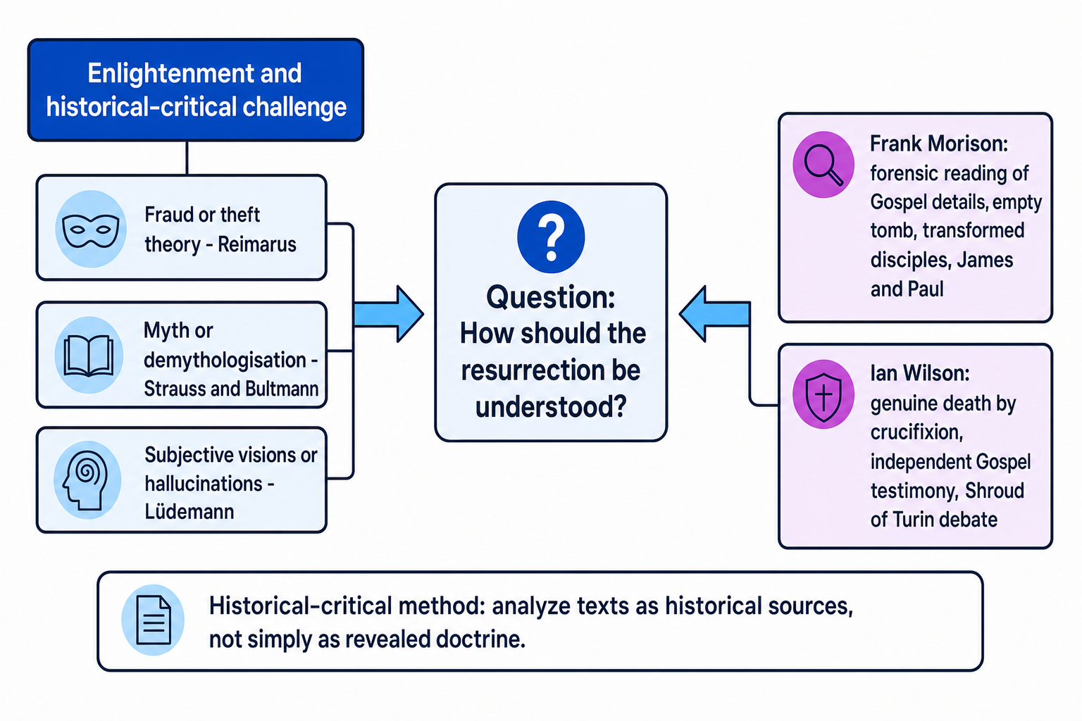 Flowchart showing Enlightenment sceptical explanations, the central question of the resurrection, and the responses of Frank Morison and Ian Wilson