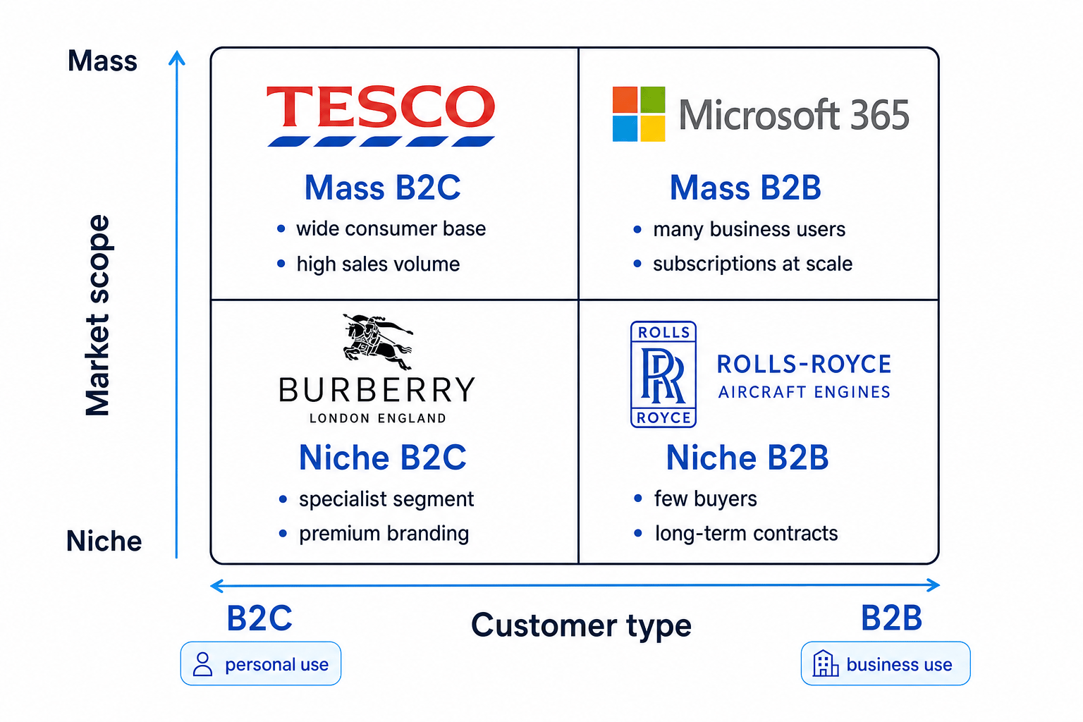 Two-by-two grid showing mass versus niche on one axis and B2C versus B2B on the other, with Tesco, Burberry, Microsoft 365 and Rolls-Royce aircraft engines placed in the four quadrants.