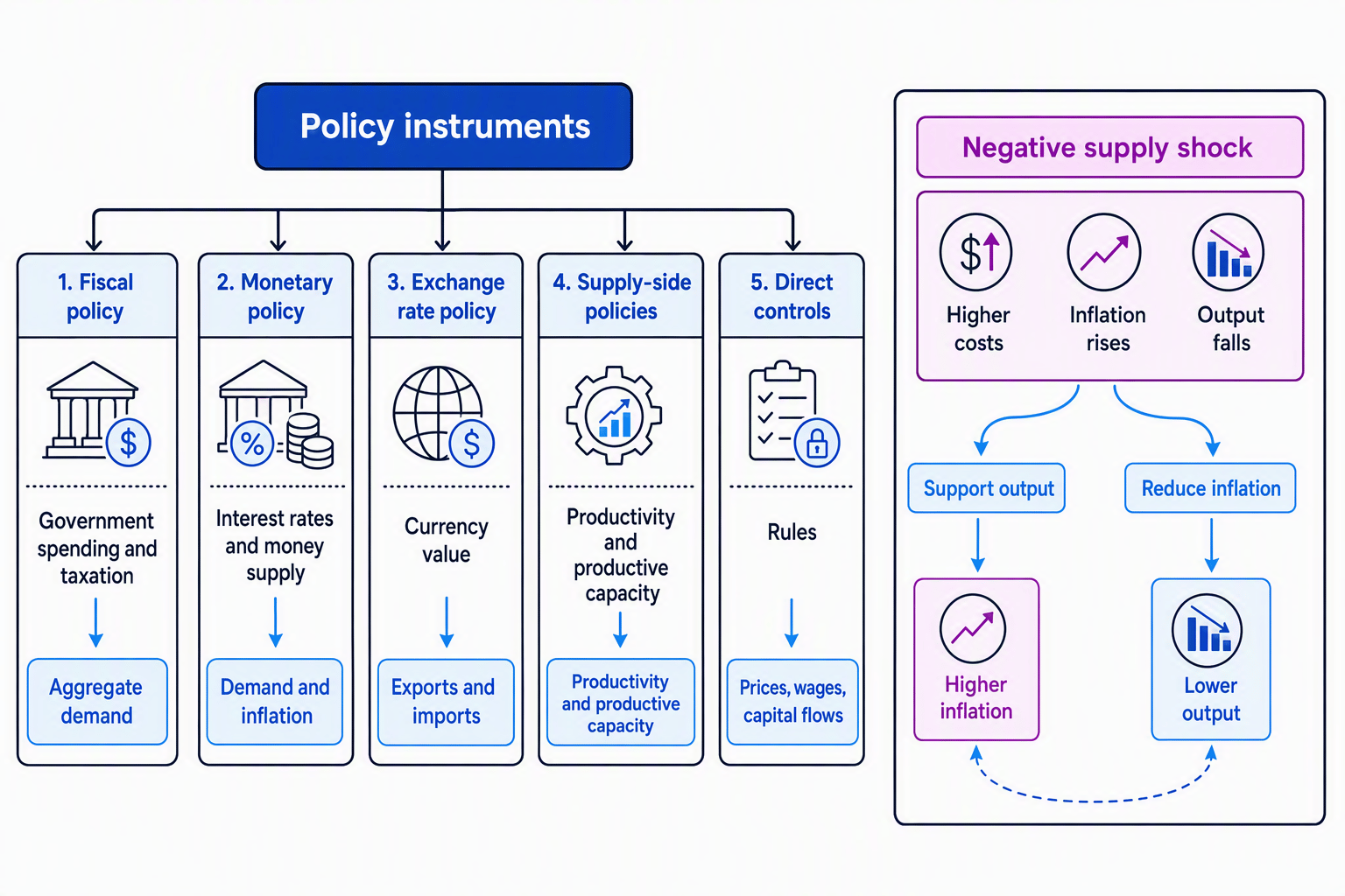 Macroeconomic policy map showing five policy instruments and the trade-off created by a negative supply shock