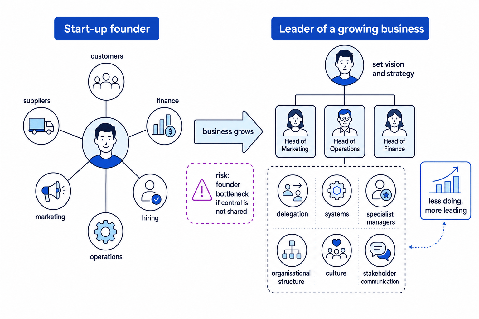 Comparison of a start-up founder handling customers, suppliers, finance, marketing, hiring and operations alone versus a growing-business leader setting vision through managers, with delegation, systems, structure, culture and stakeholder communication labelled
