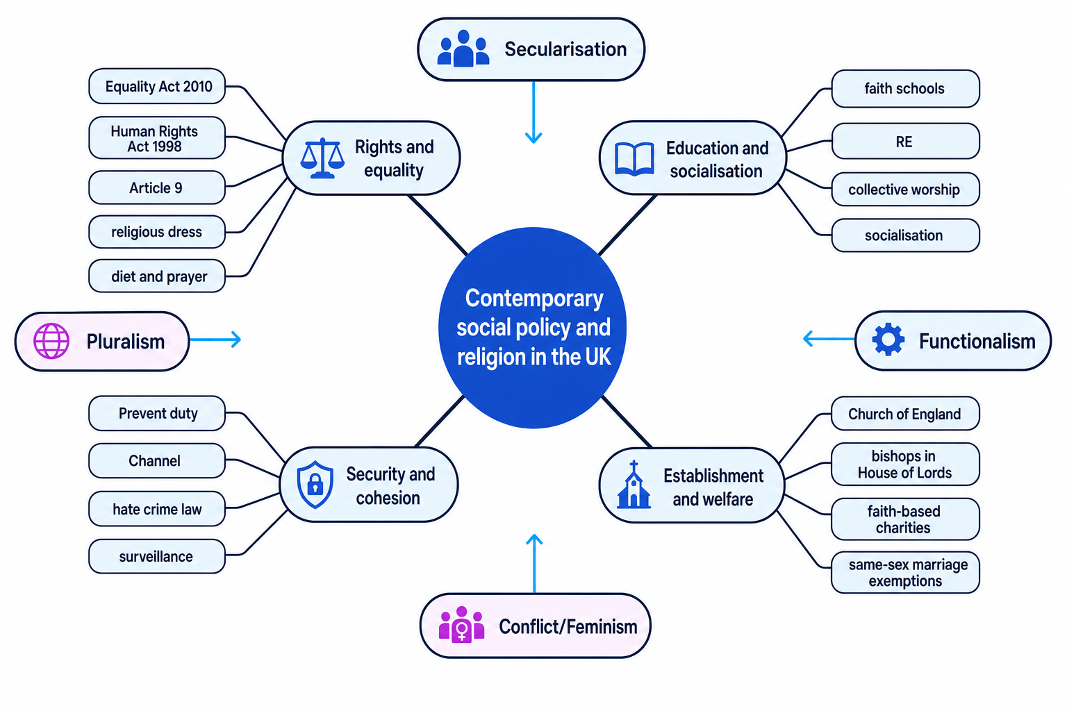 Concept map showing contemporary UK social policy and religion as a central theme linked to rights and equality, education and socialisation, security and cohesion, and establishment and welfare, with theory lenses around the edges