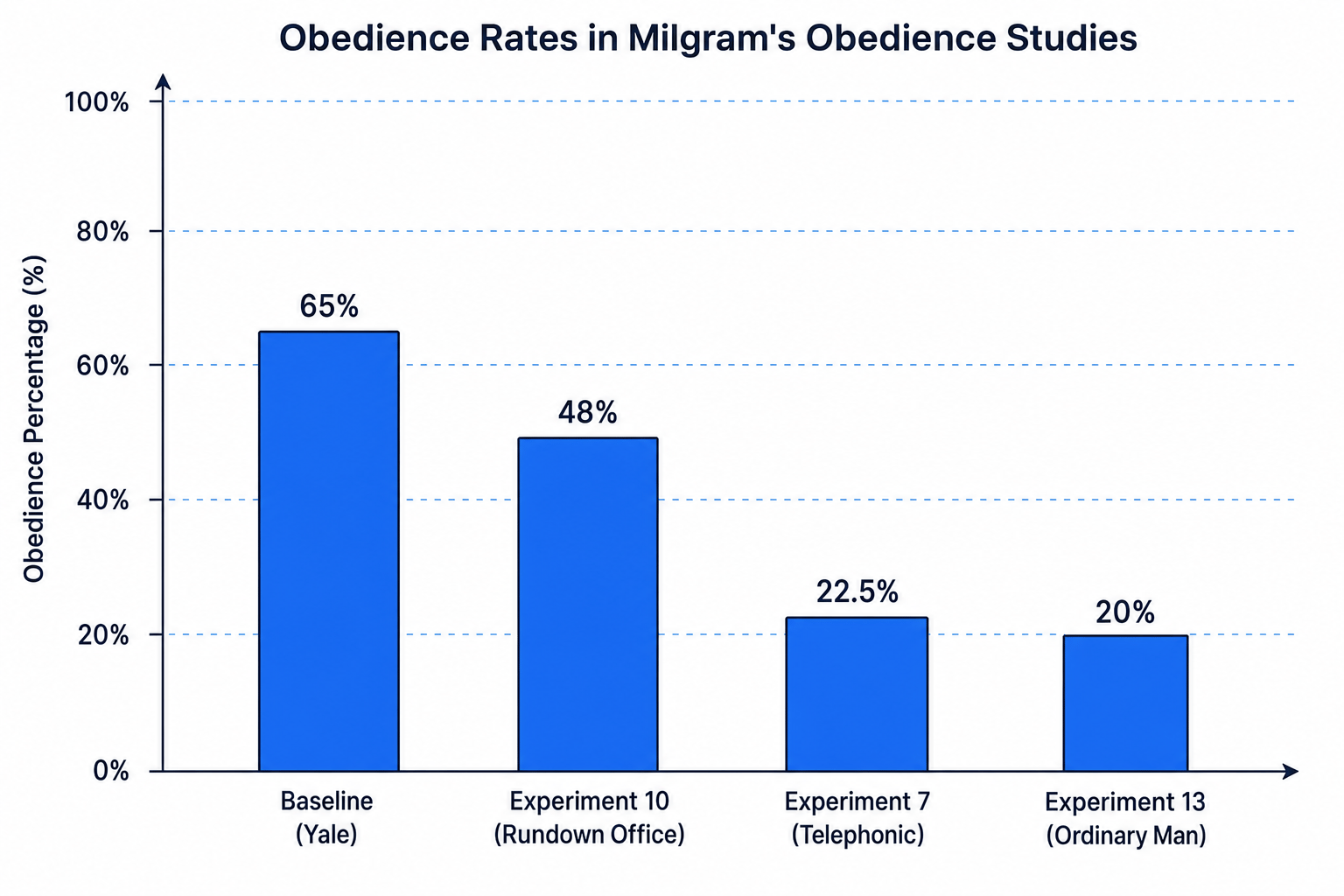Bar chart showing obedience rates across Milgram's baseline and variation studies: Baseline (Yale) 65%, Experiment 10 (Rundown Office) 48%, Experiment 7 (Telephonic Instructions) 22.5%, and Experiment 13 (Ordinary Man Gives Orders) 20%