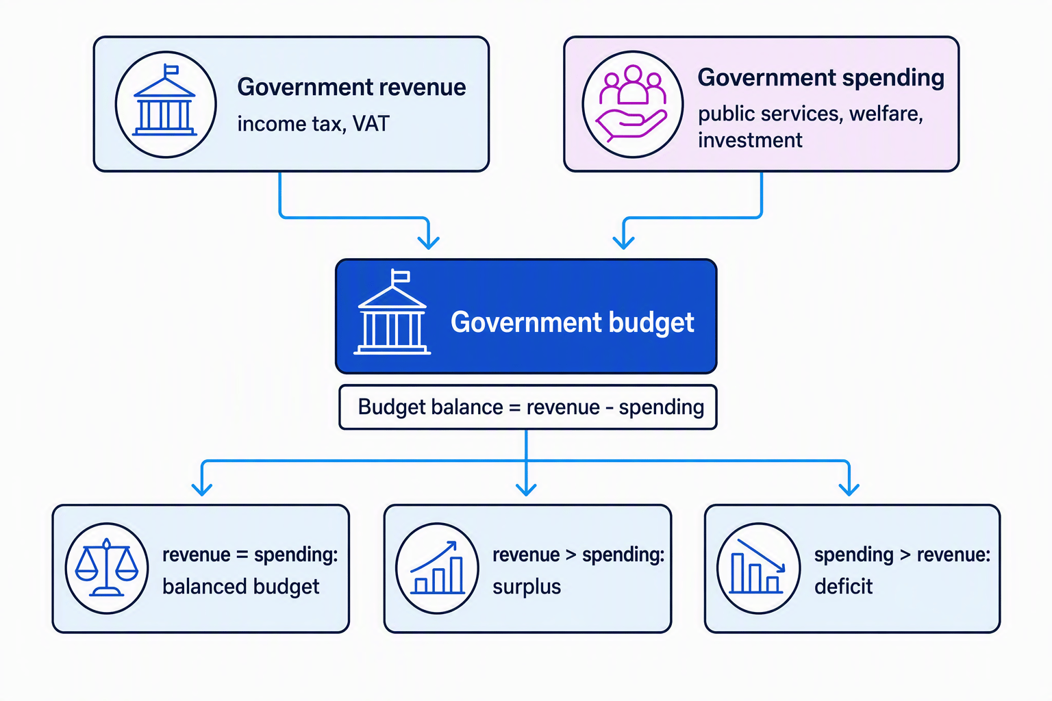 Government budget showing revenue and spending flowing into the budget, with balanced budget, surplus, and deficit outcomes