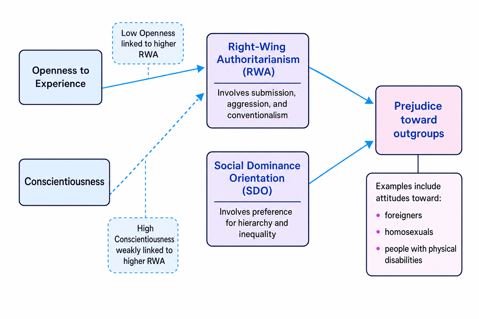 Conceptual model showing Openness and Conscientiousness feeding into RWA and SDO, which then predict prejudice toward outgroups