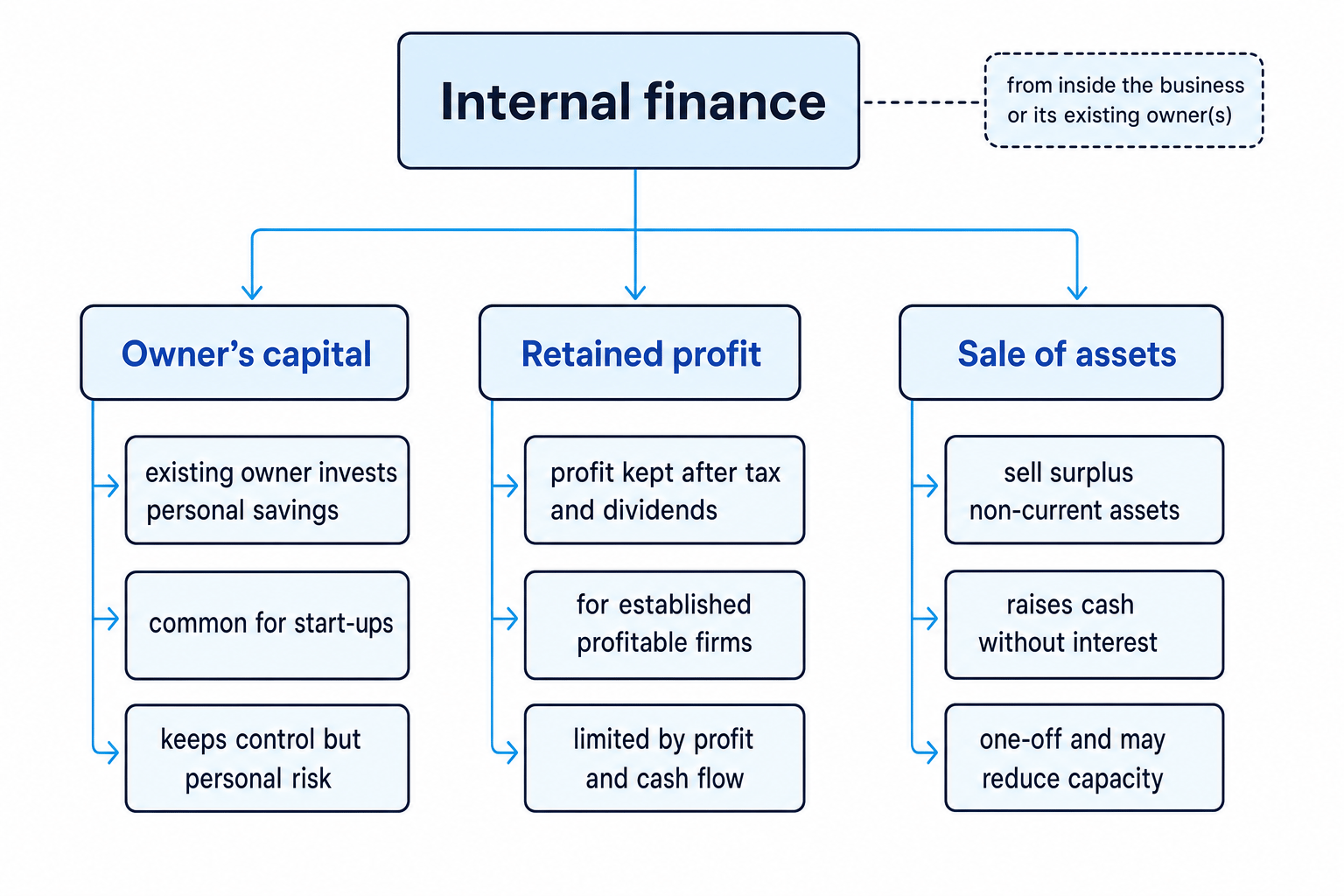 Flowchart of internal finance splitting into owner's capital, retained profit and sale of assets with key notes