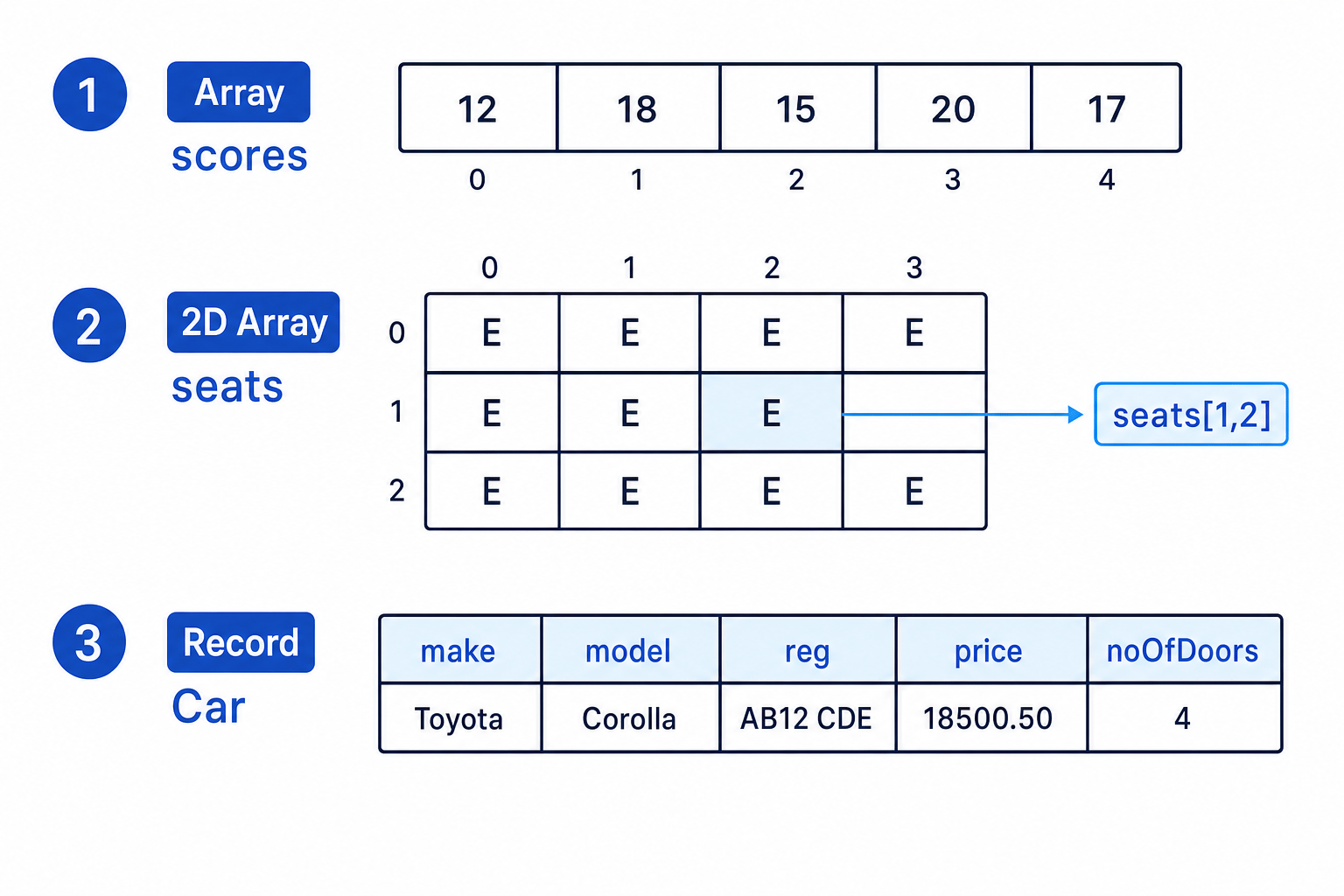 Comparison diagram showing a one-dimensional array of scores with indexes, a two-dimensional seating grid with seats[1,2] labelled, and a car record with named fields.