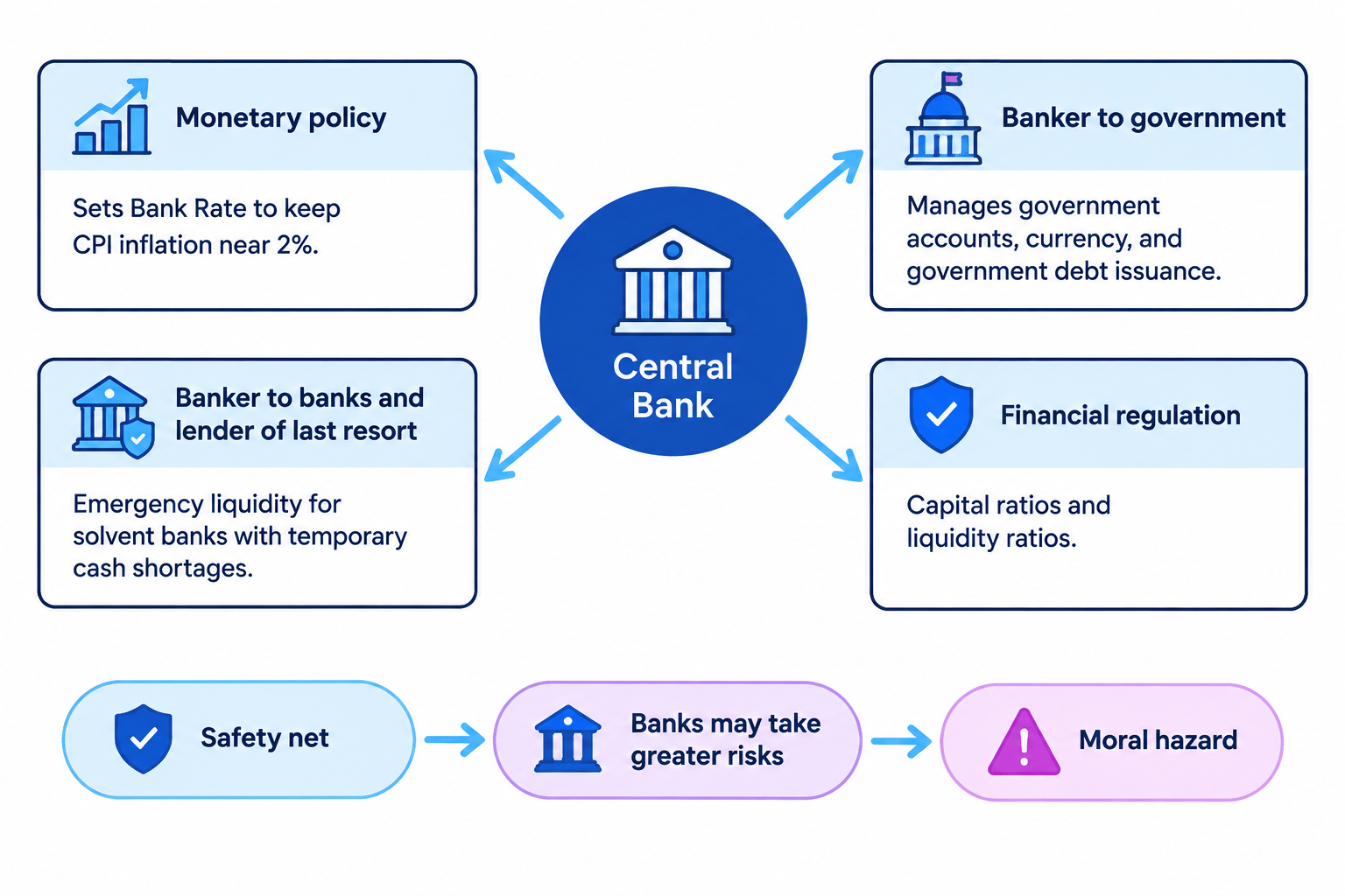 Flow diagram showing a central bank's four functions: monetary policy, banker to government, banker to banks and lender of last resort, and financial regulation, with a causal chain from the safety net to moral hazard