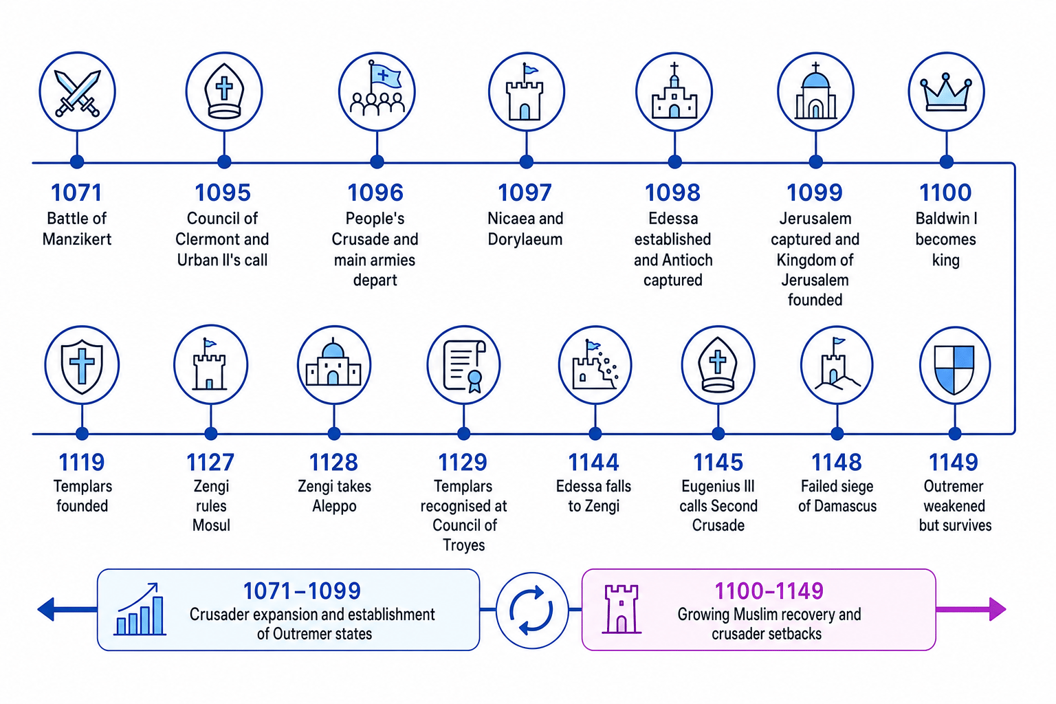 Timeline from 1071 to 1149 showing Manzikert, Clermont, the gains of the First Crusade, the fall of Edessa, and the failure at Damascus