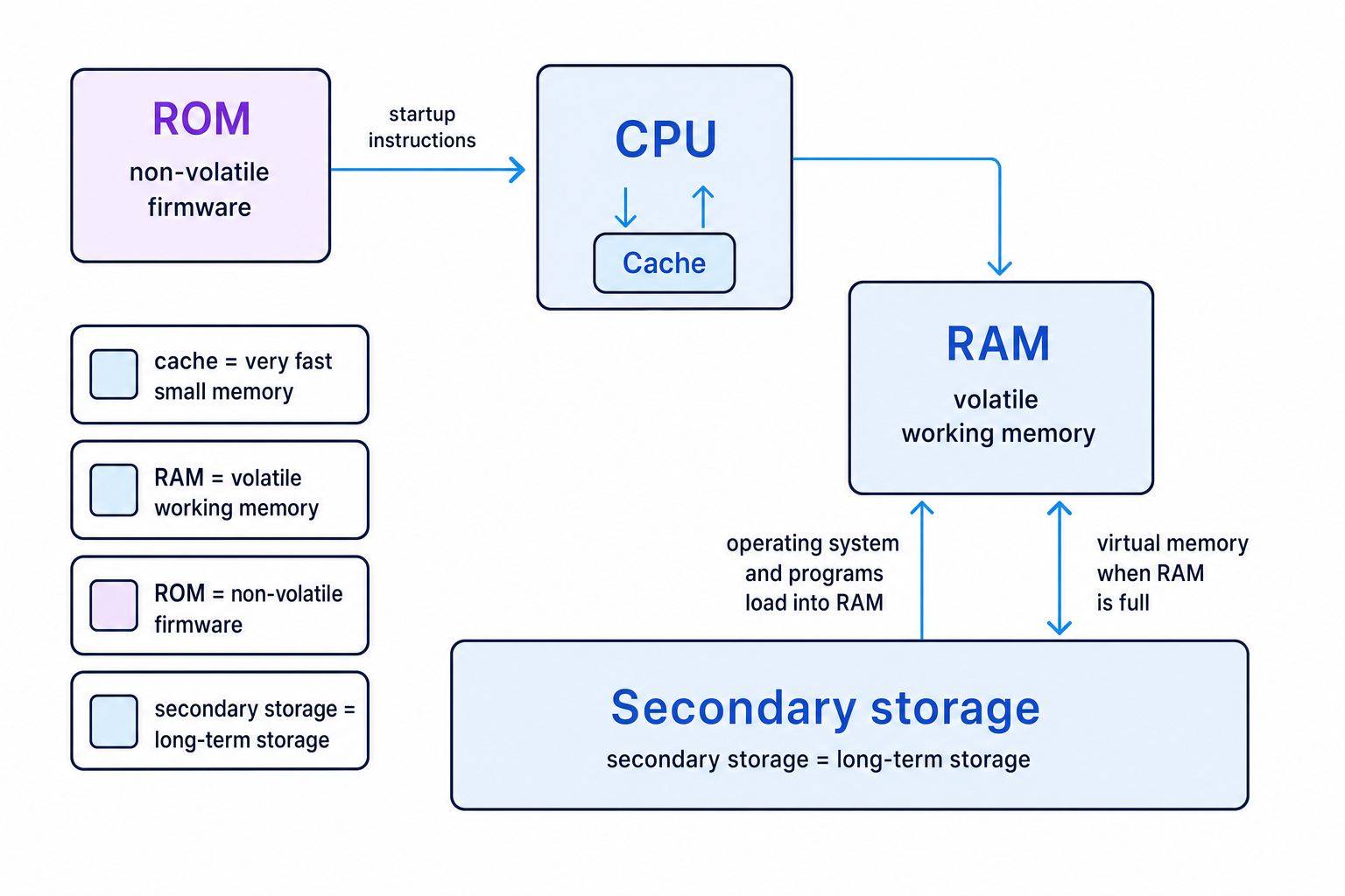 Overview diagram showing CPU linked to cache, RAM, ROM, and secondary storage, with arrows for start-up instructions, program loading into RAM, and virtual memory transfer when RAM is full