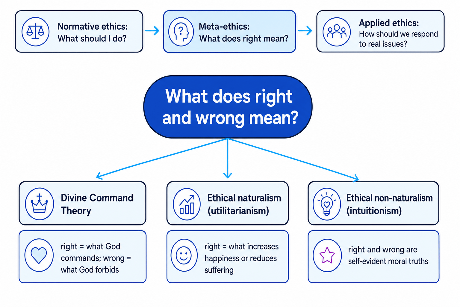 Conceptual map comparing normative ethics, meta-ethics and applied ethics, with branches to Divine Command Theory, ethical naturalism and ethical non-naturalism