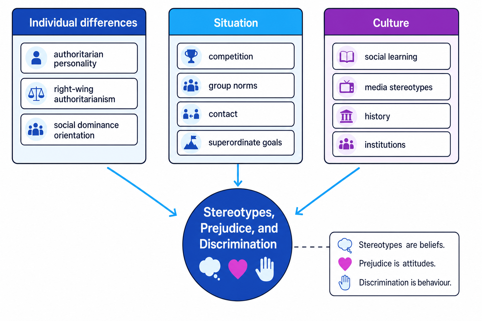 Diagram showing individual differences, situation, and culture feeding into stereotypes, prejudice, and discrimination, with examples under each factor