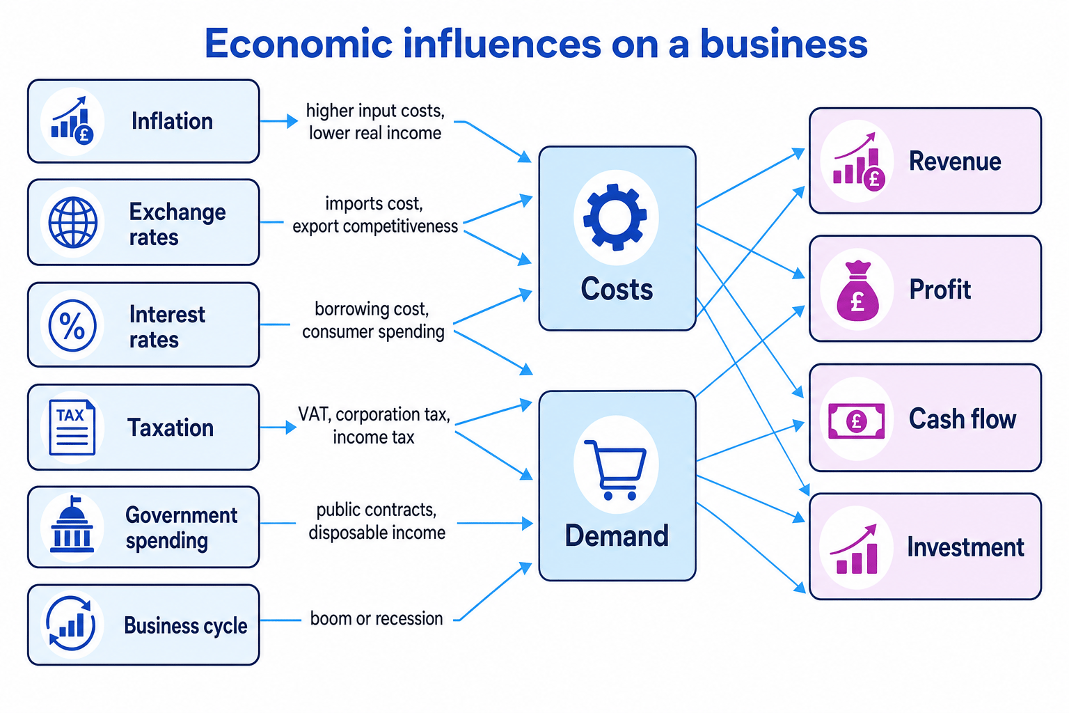 Summary diagram showing six economic influences feeding into costs and demand, then into revenue, profit, cash flow and investment for a business