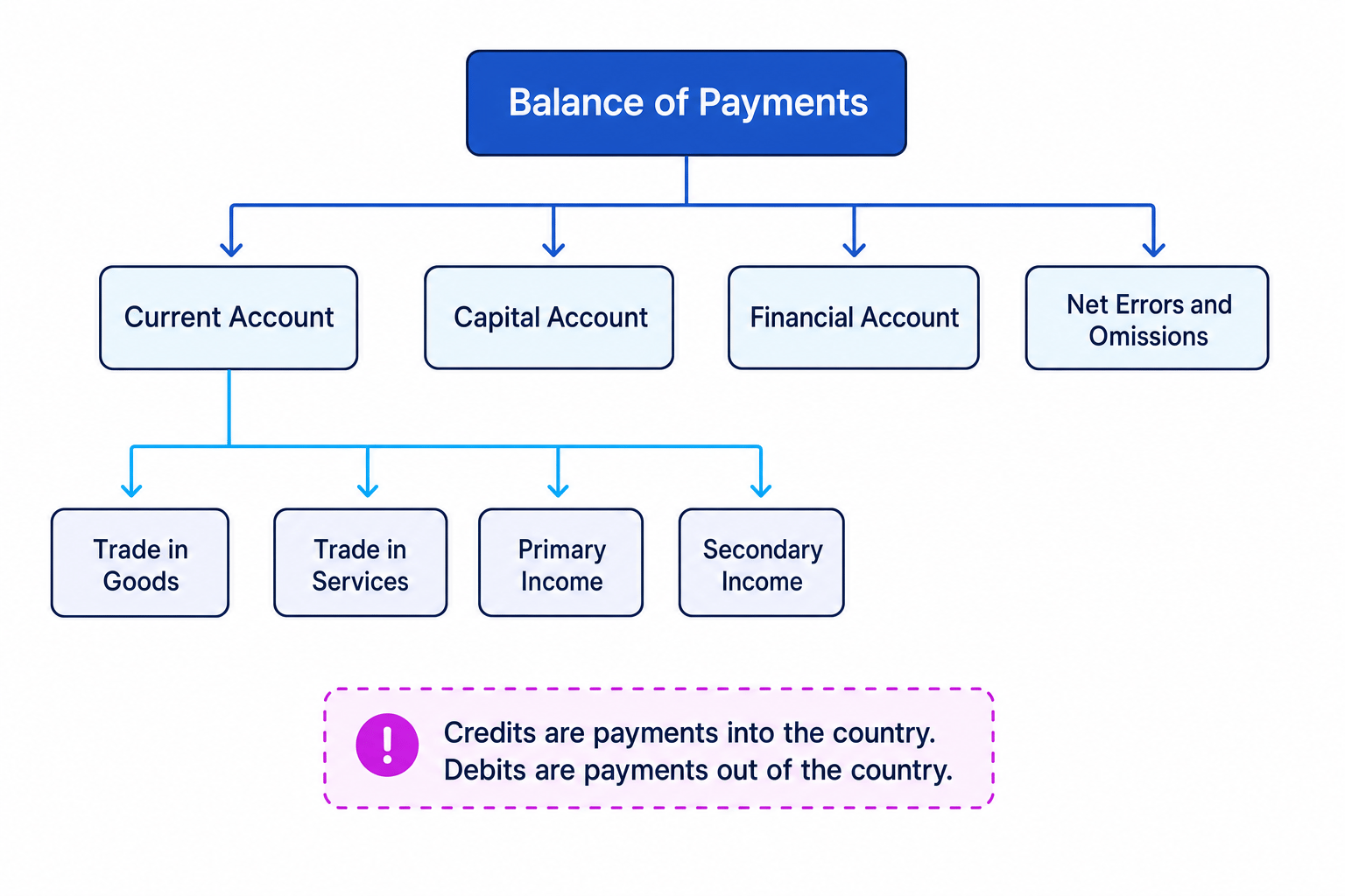 Flowchart showing the balance of payments split into current account, capital account, financial account, and net errors and omissions, with the current account branching to trade in goods, trade in services, primary income, and secondary income, plus a note that credits are payments into the country and debits are payments out