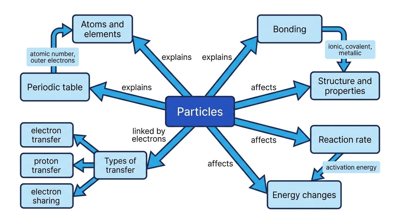Concept map linking particles to atoms and elements, periodic table, bonding, structure and properties, reaction rate, energy changes, and types of transfer