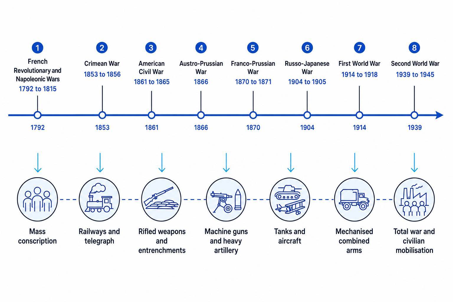 Timeline of major wars from the French Revolutionary Wars to the Second World War, with key shifts such as mass conscription, railways, machine guns, tanks, mechanised combined arms and civilian mobilisation labelled