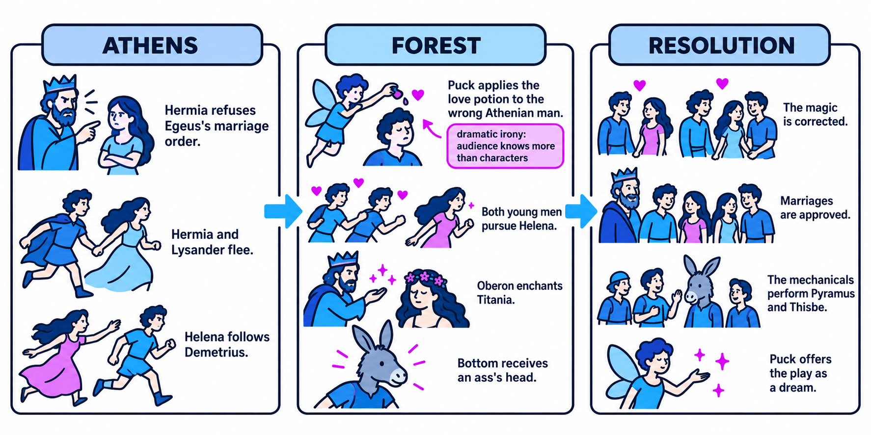 Plot map showing Athens, the Forest and Resolution in A Midsummer Night's Dream