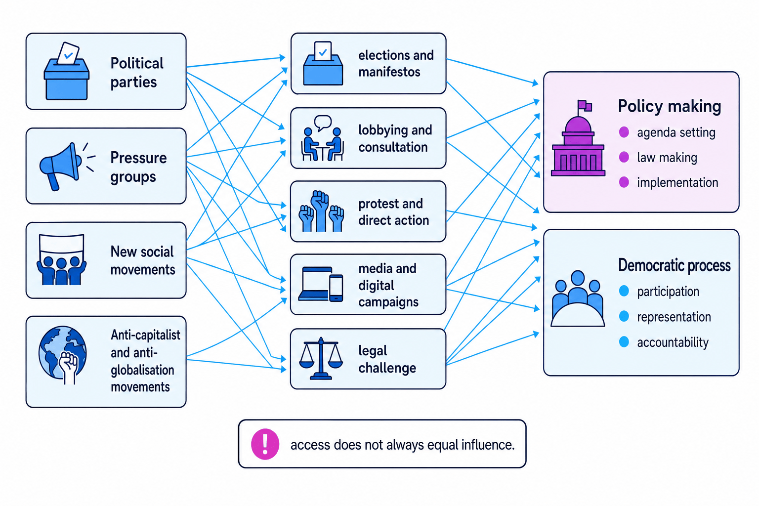 Flowchart showing political parties, pressure groups, new social movements, and anti-capitalist or anti-globalisation movements influencing policy making and the democratic process through elections, lobbying, protest, media campaigns, and legal challenge