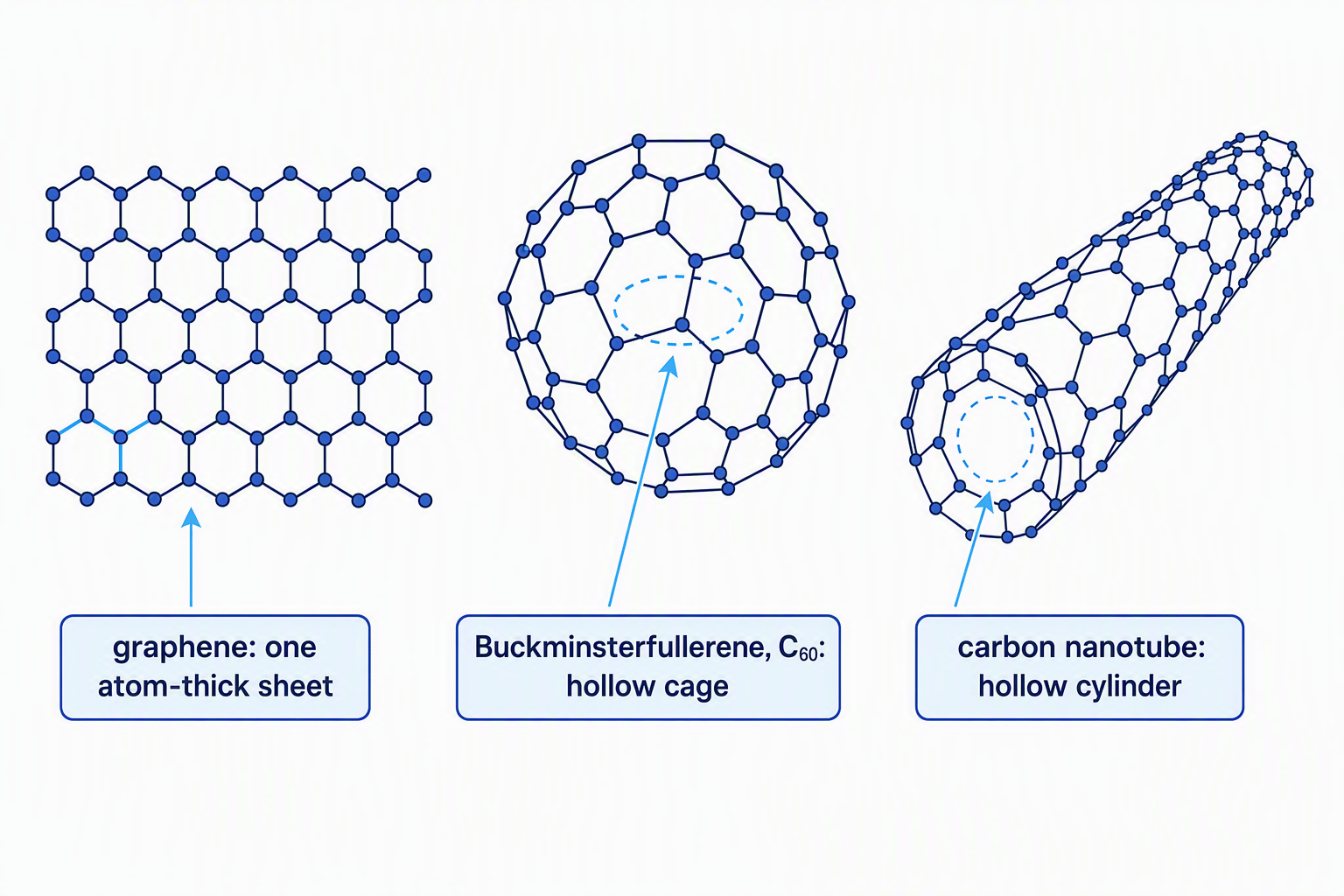 Comparison of graphene as a one atom-thick hexagonal sheet, Buckminsterfullerene as a hollow C60 cage containing pentagons and hexagons, and a carbon nanotube as a long hollow cylinder