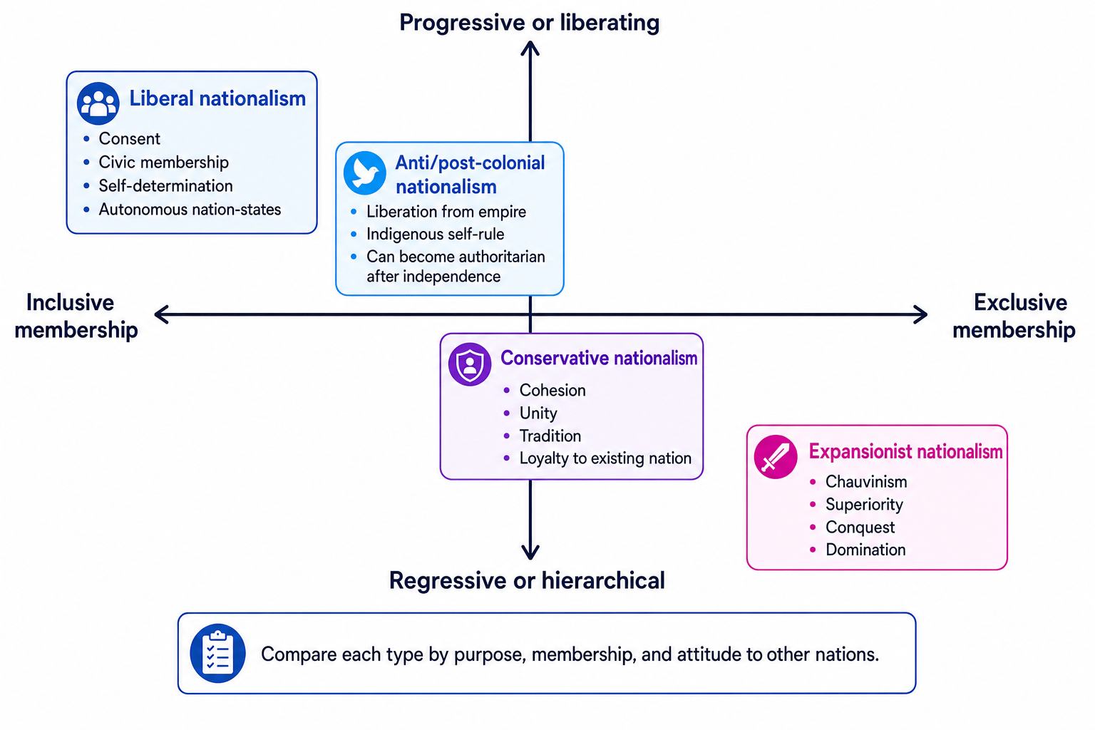 Concept map plotting liberal, conservative, anti/post-colonial and expansionist nationalism on inclusive to exclusive and progressive to regressive axes