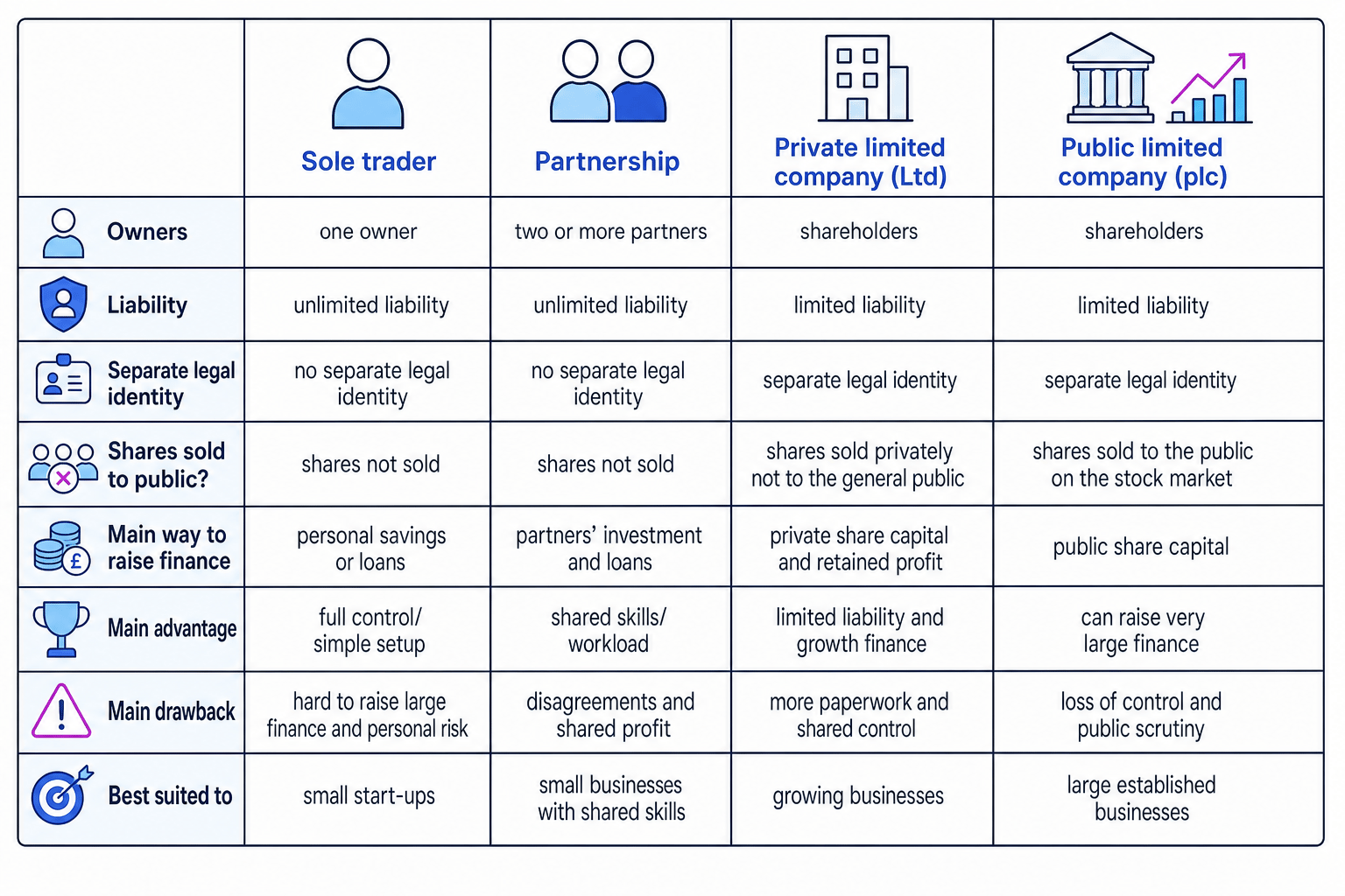 Comparison grid of sole trader, partnership, private limited company and public limited company with owners, liability, legal identity, finance, advantages, drawbacks and best use