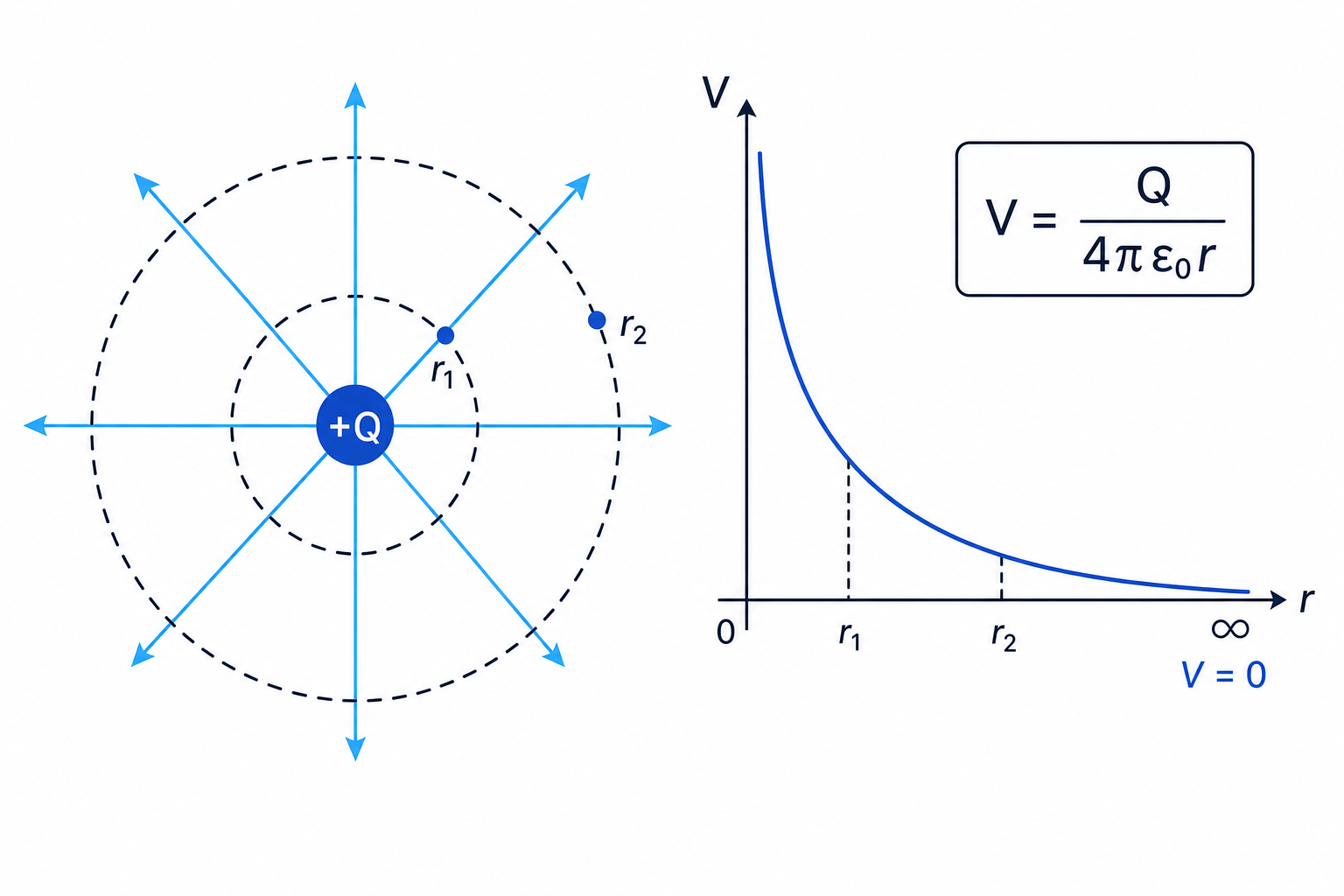 Positive point charge with outward field lines, marked distances r1 and r2, and a potential versus distance graph tending to zero at infinity