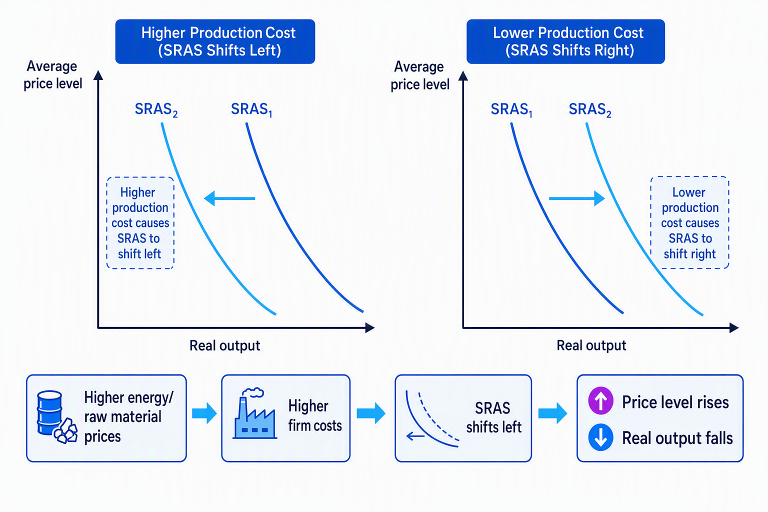 SRAS shifts caused by higher and lower production costs