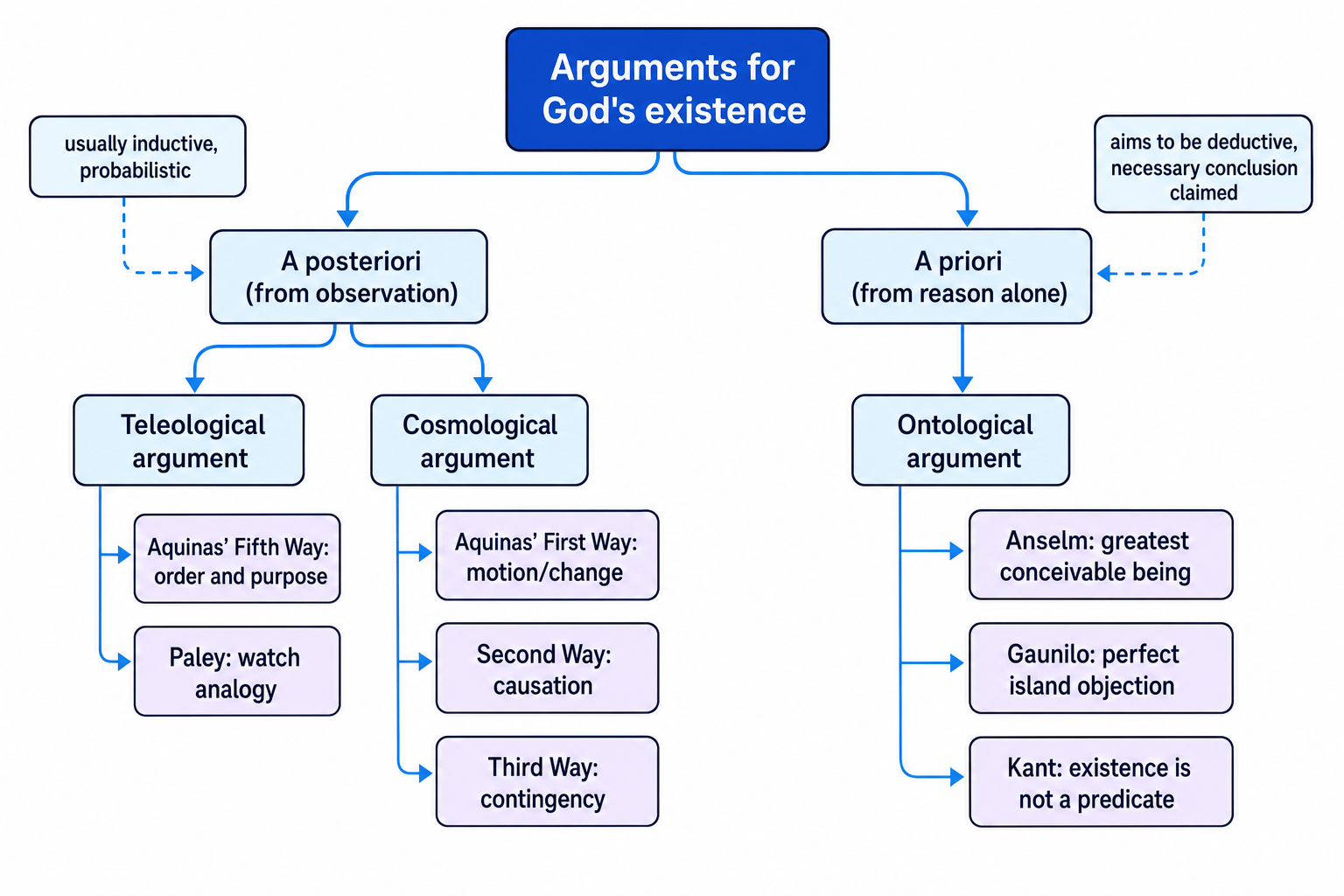 Concept map of arguments for God's existence showing a posteriori teleological and cosmological branches and the a priori ontological branch