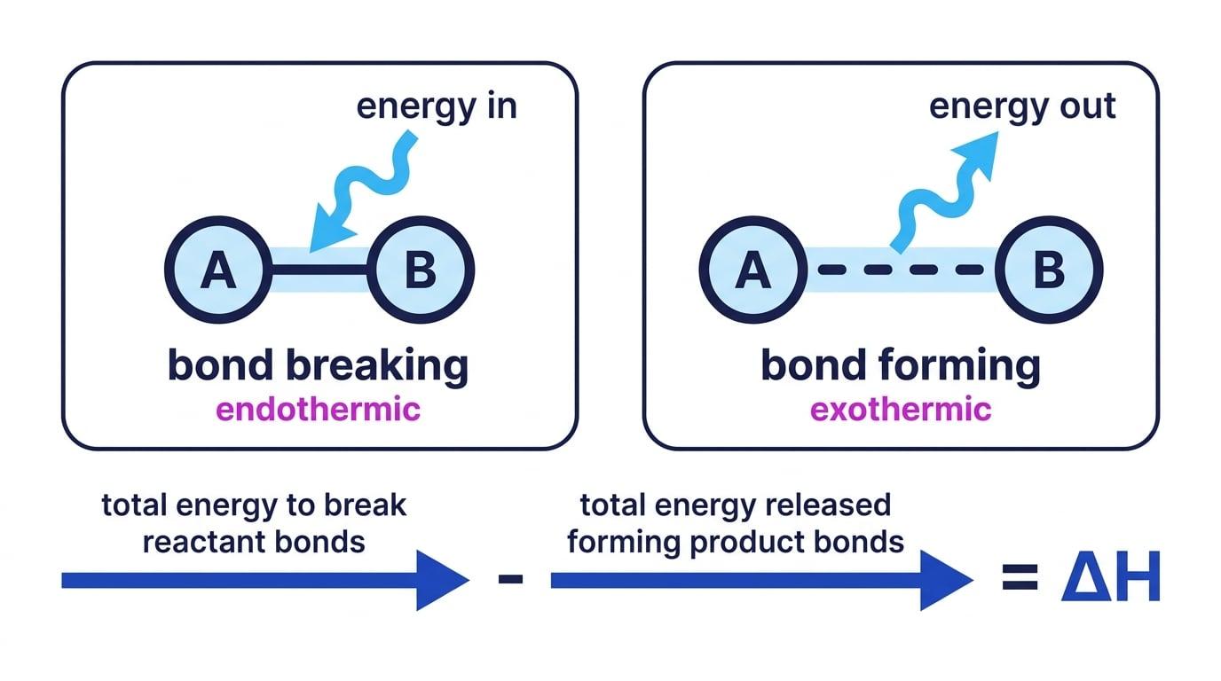 Schematic showing a bond being broken with energy in and a bond forming with energy out, plus the summary that total energy to break reactant bonds minus total energy released forming product bonds equals ΔH