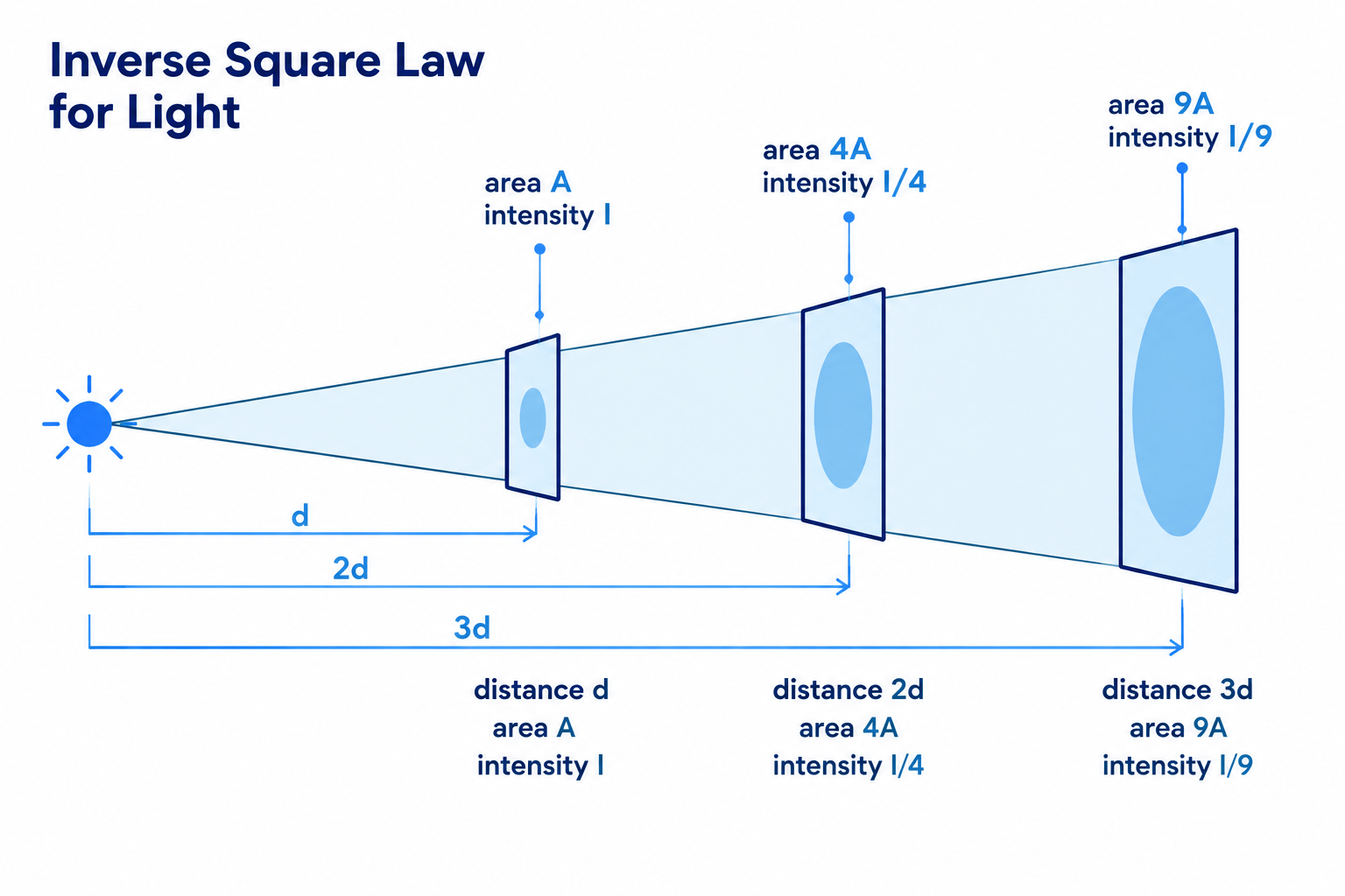 Light from a point lamp spreading across detector screens at distances d, 2d, and 3d, with illuminated areas A, 4A, and 9A and intensities I, I/4, and I/9